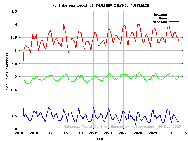 plot of monthly sea levels for THURSDAY ISLAND