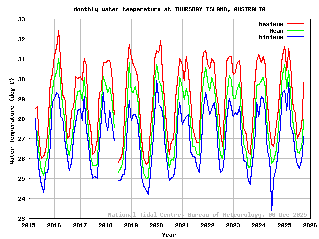 plot of monthly water temperatures for THURSDAY ISLAND