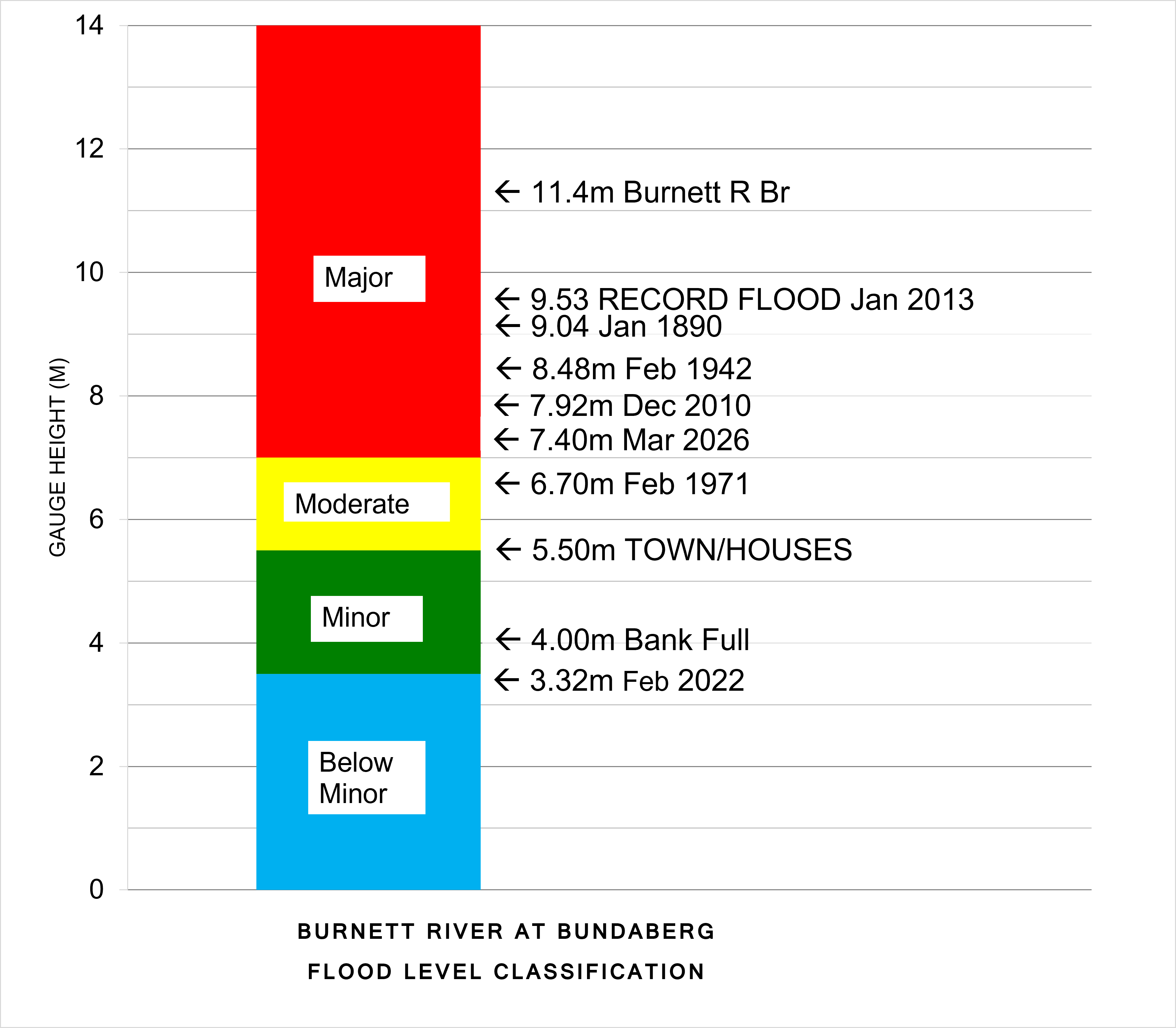 Flood Level Classification Diagram