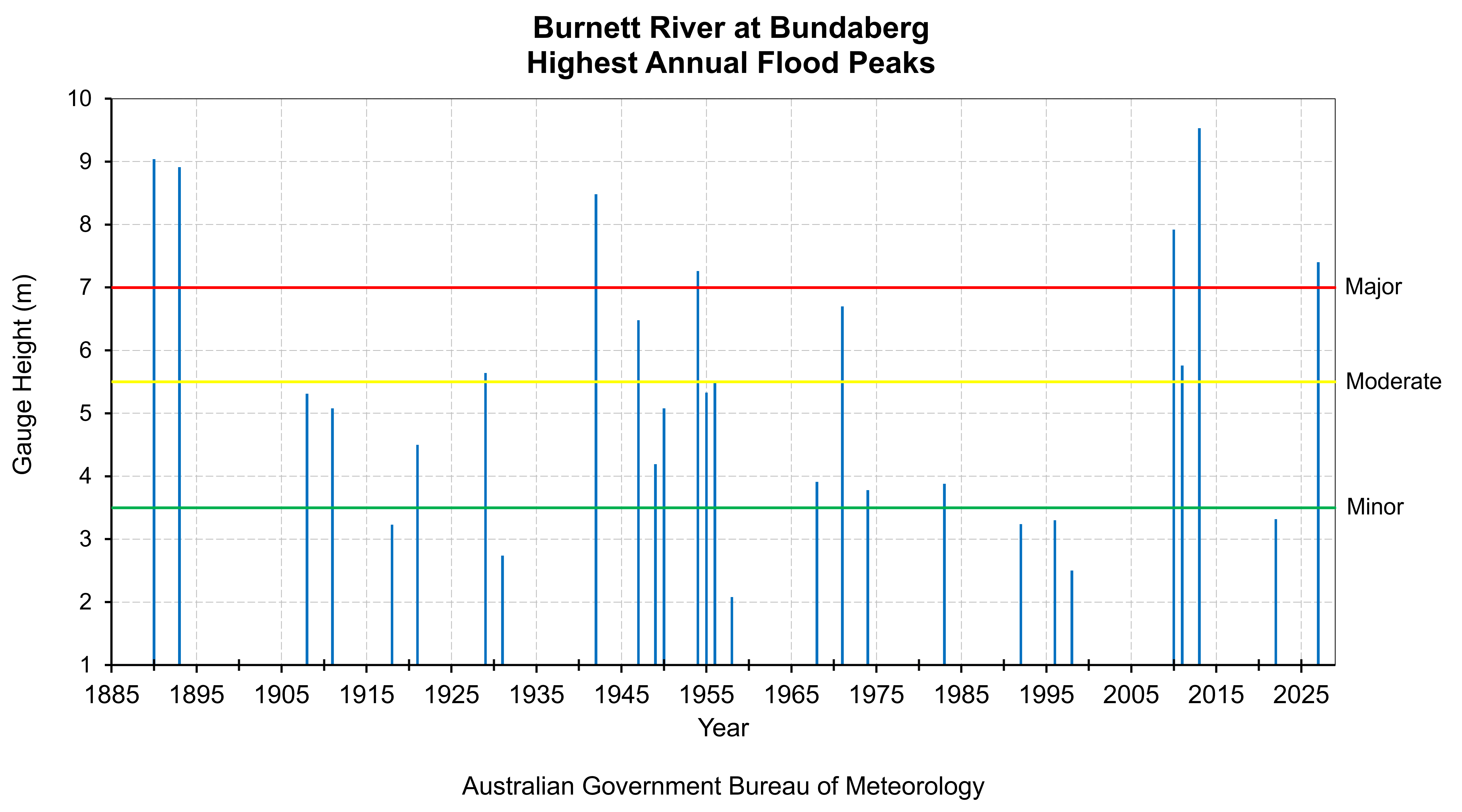 Highest Annual Flood Peaks Diagram