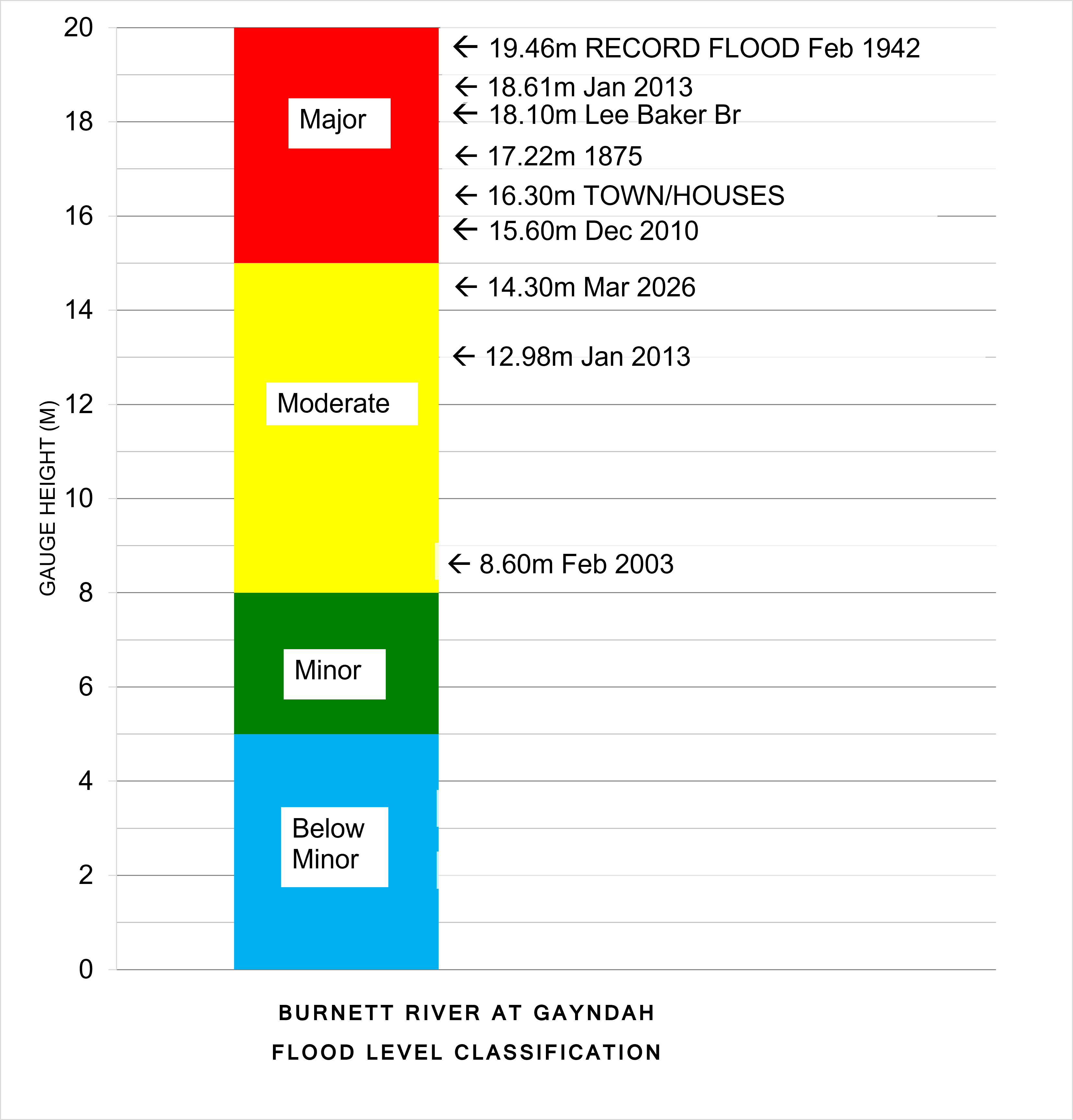 Flood Level Classification Diagram