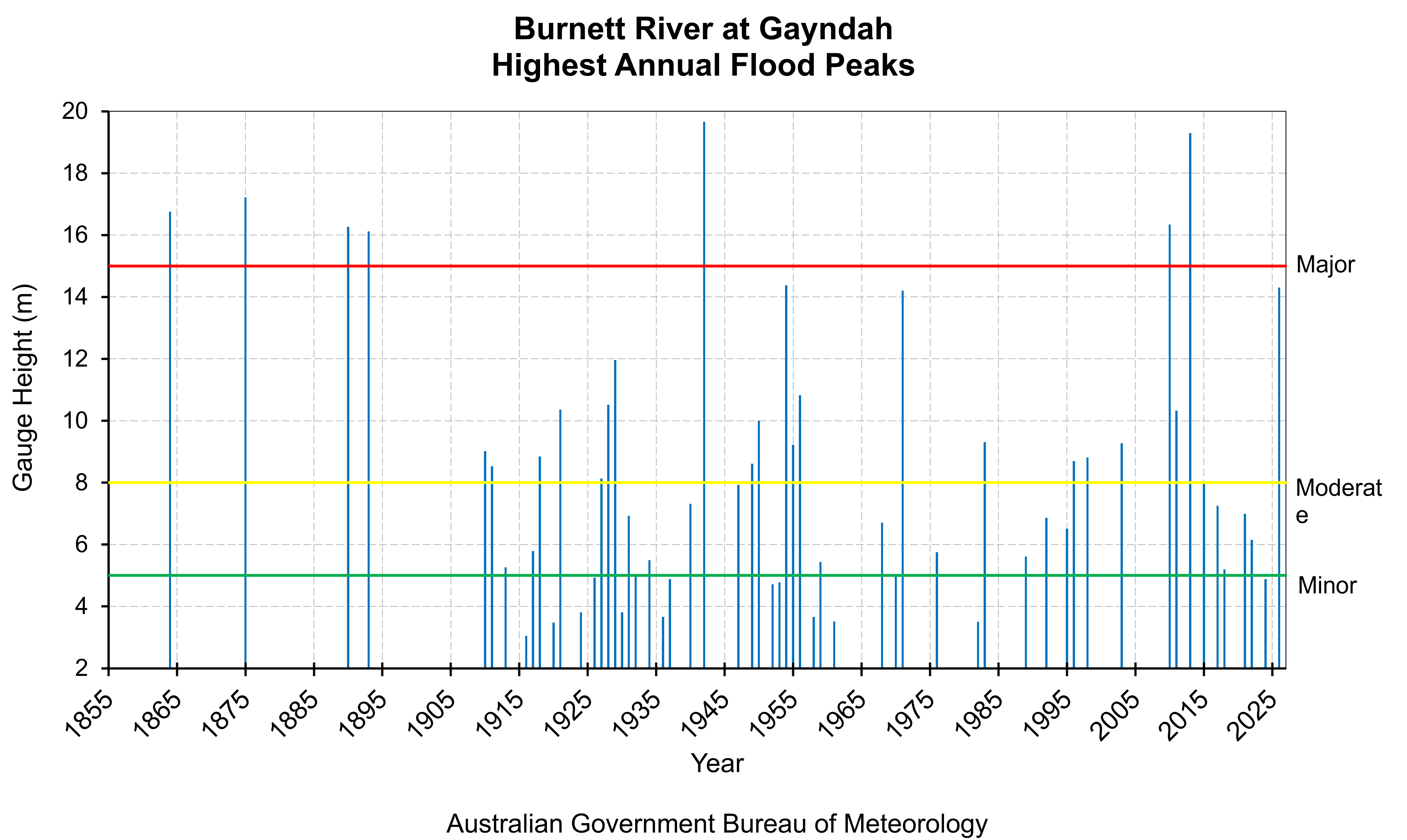 Highest Annual Flood Peaks Diagram
