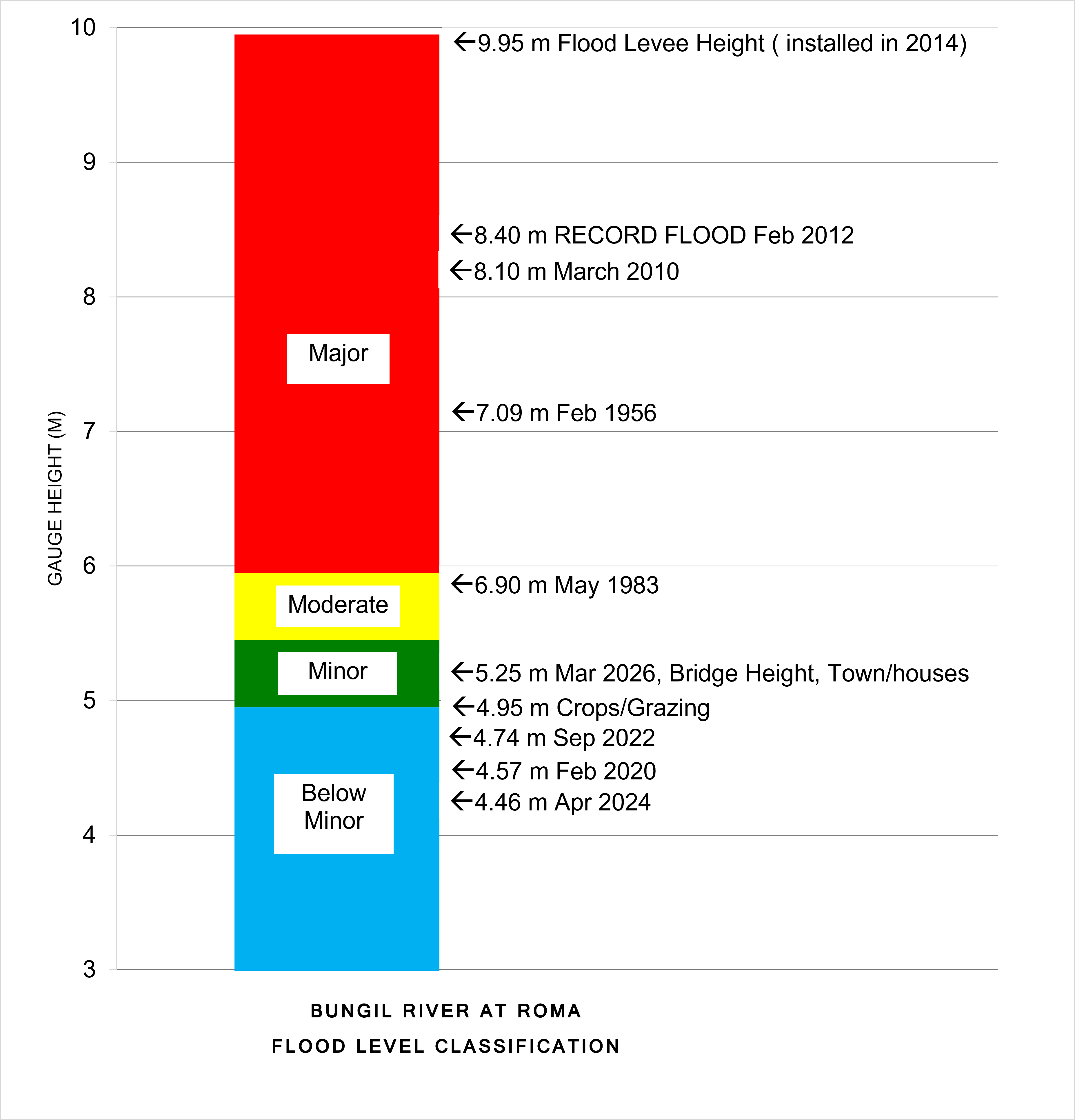 Flood Level Classification Diagram