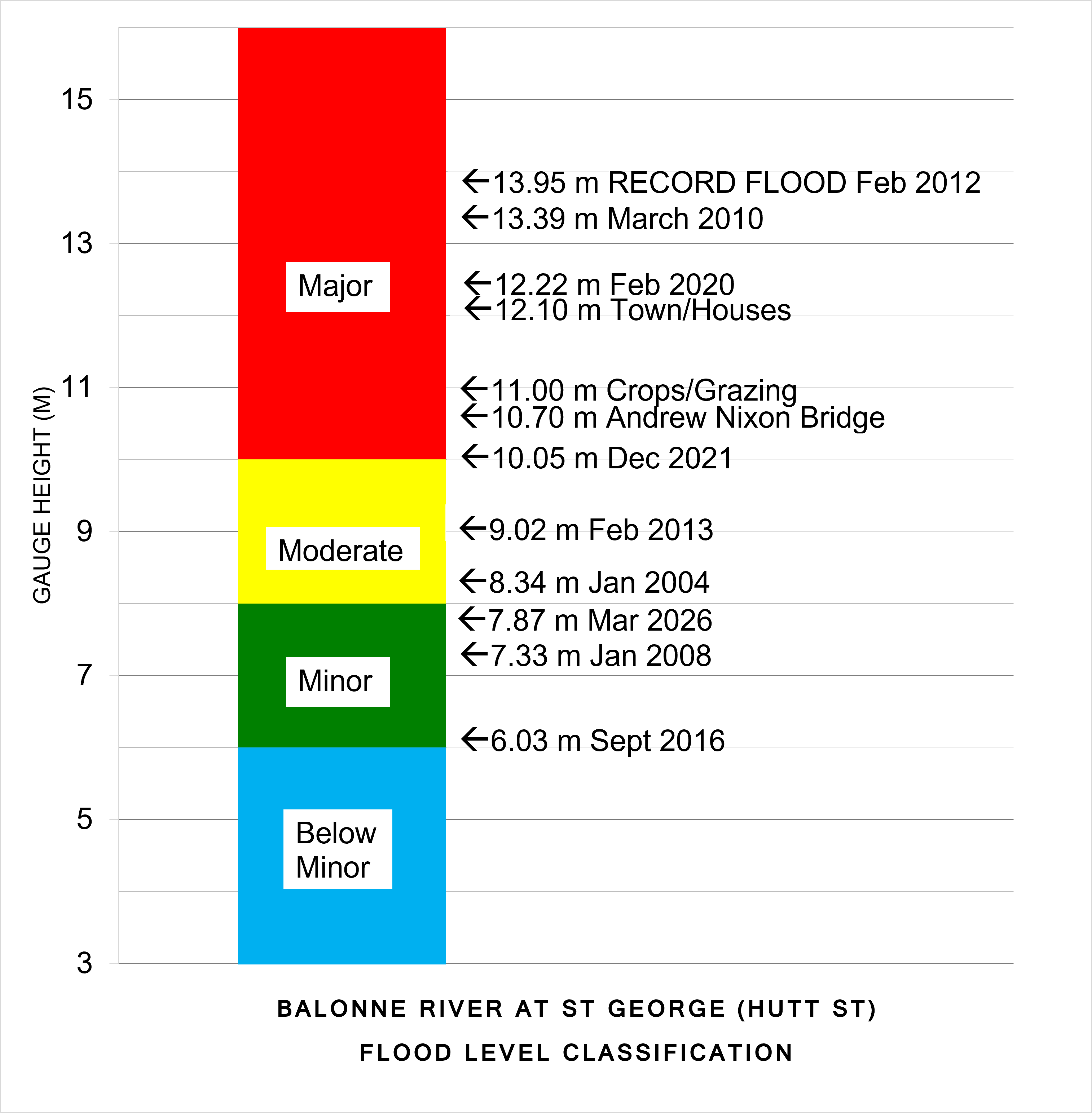 Flood Level Classification Diagram