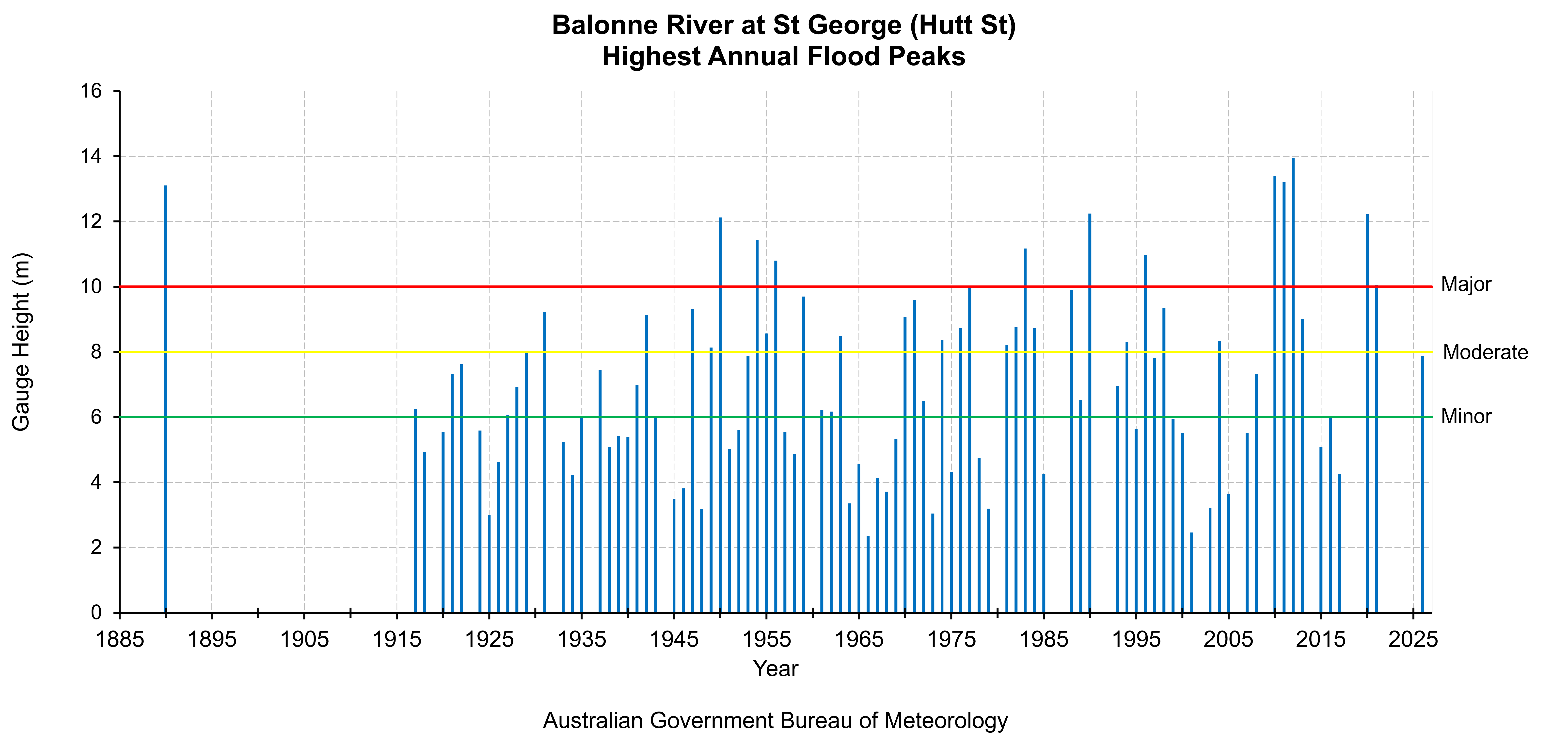 Highest Annual Flood Peaks Diagram