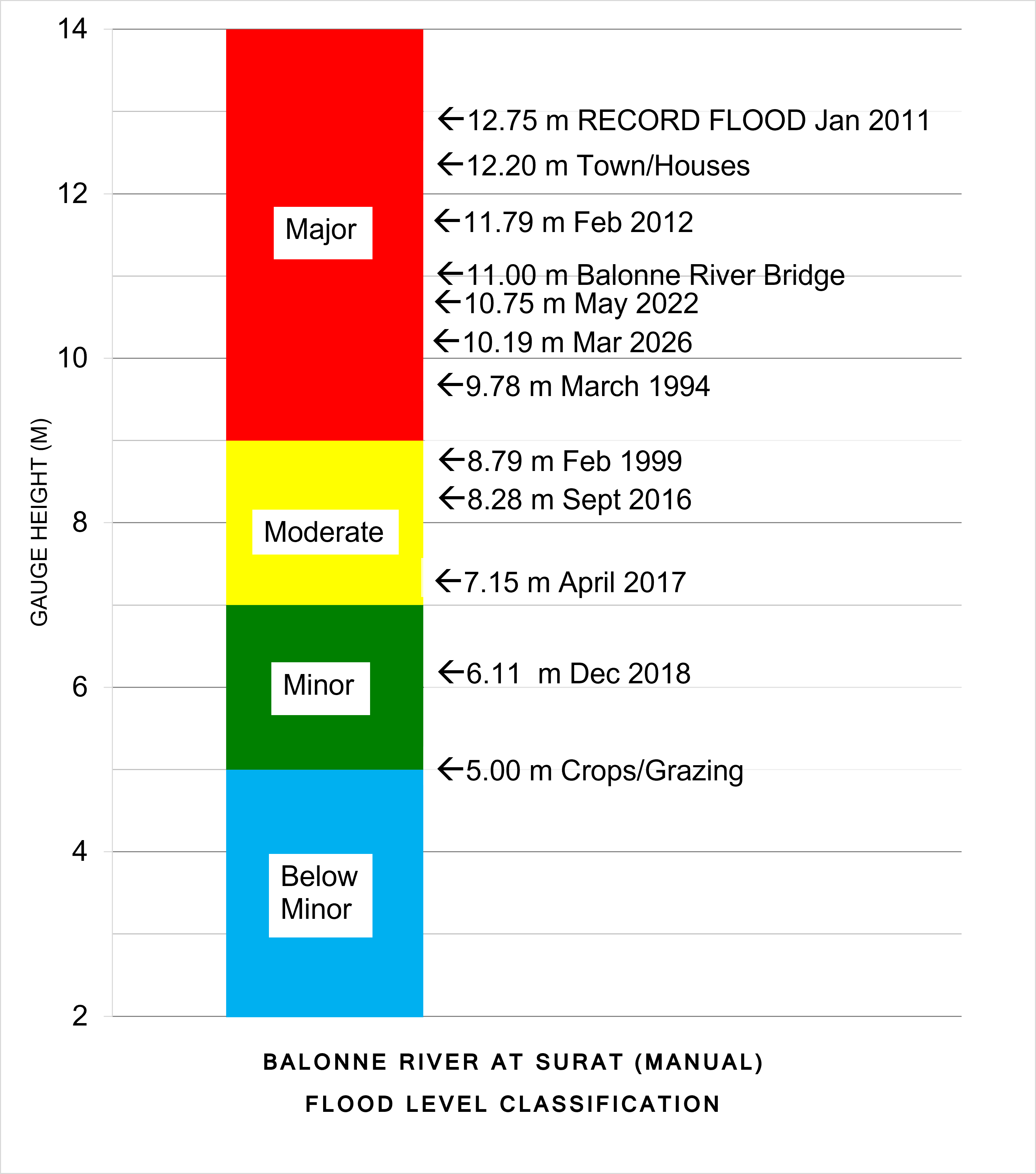 Flood Level Classification Diagram