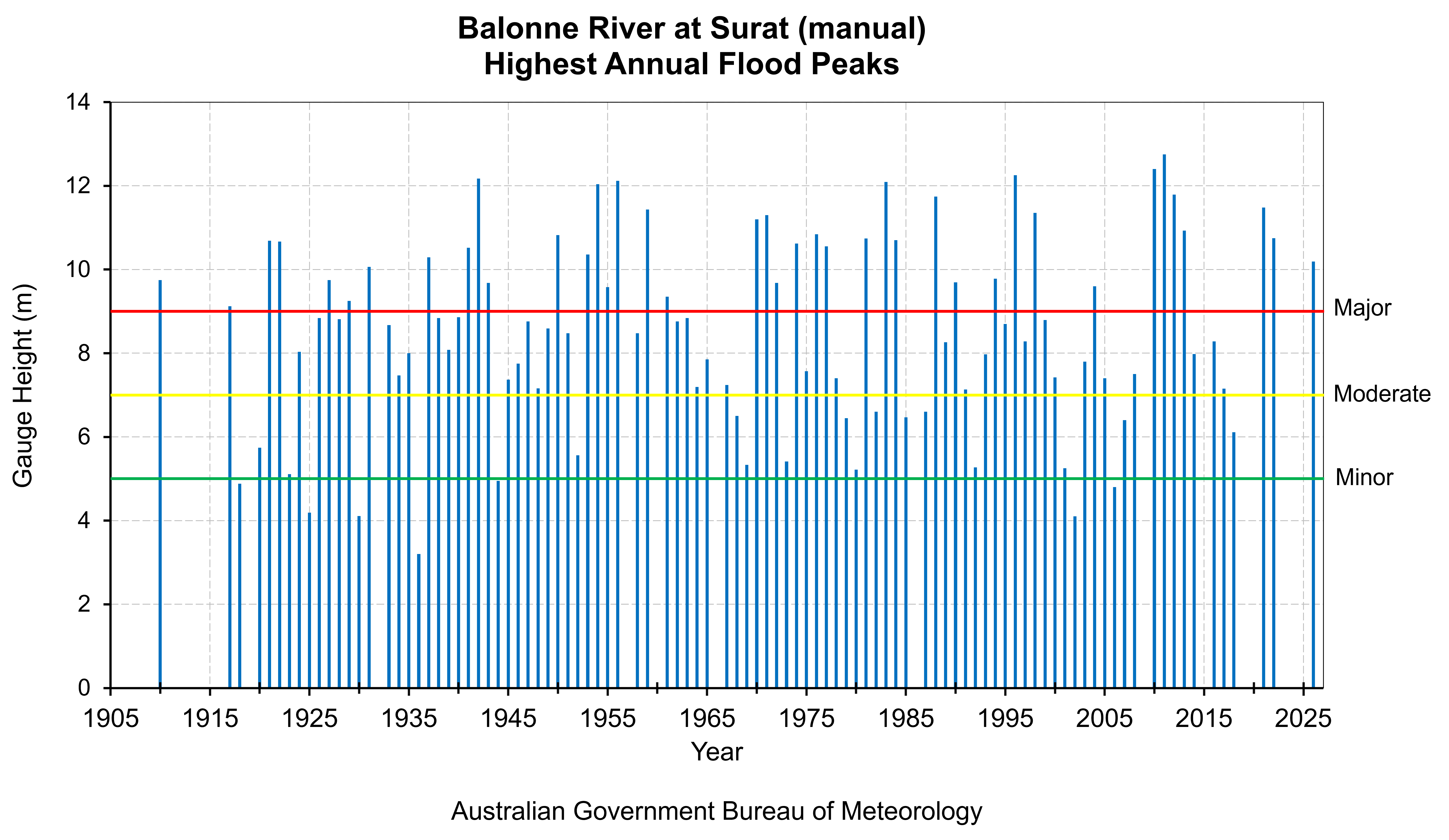 Highest Annual Flood Peaks Diagram