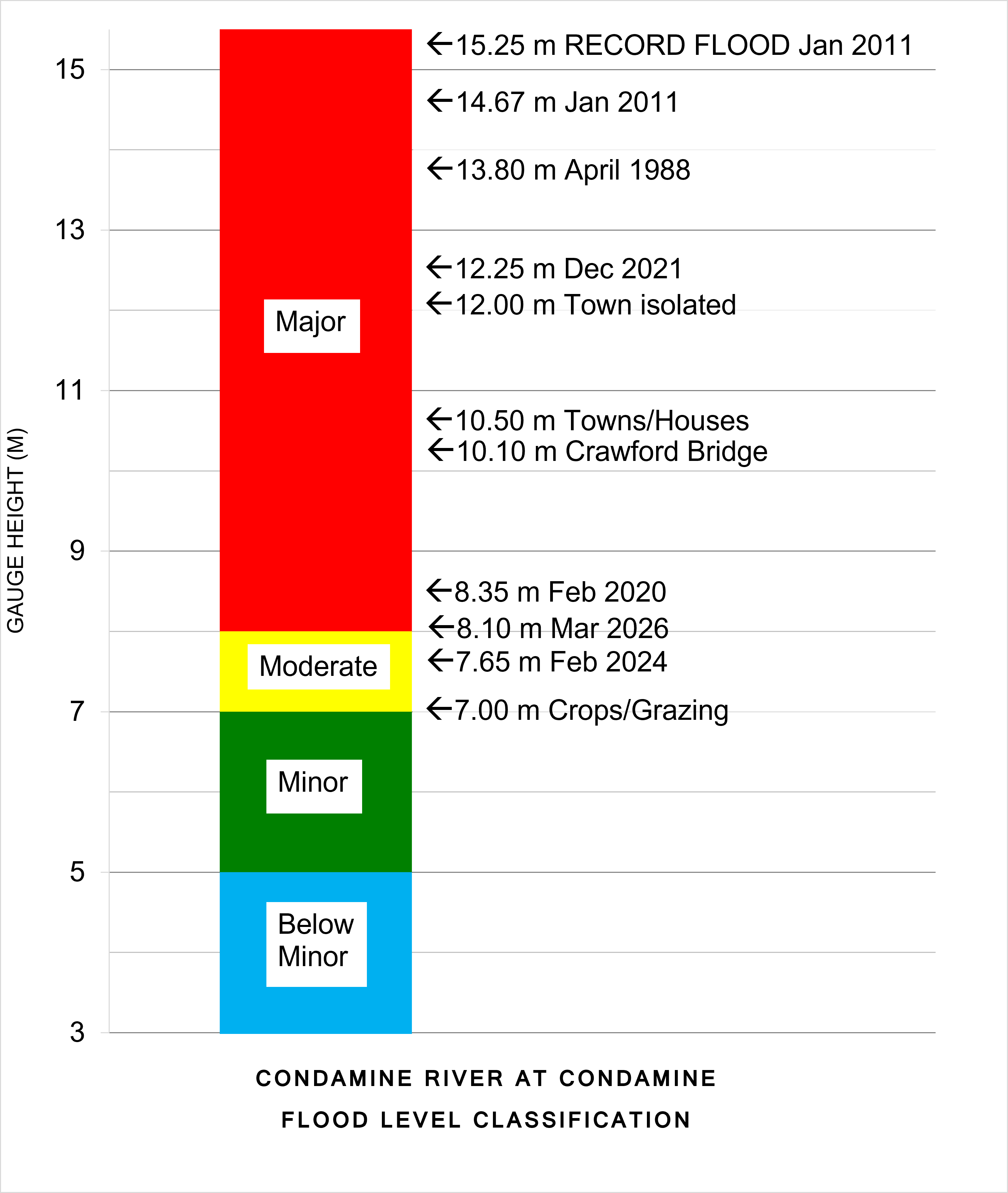 Flood Level Classification Diagram