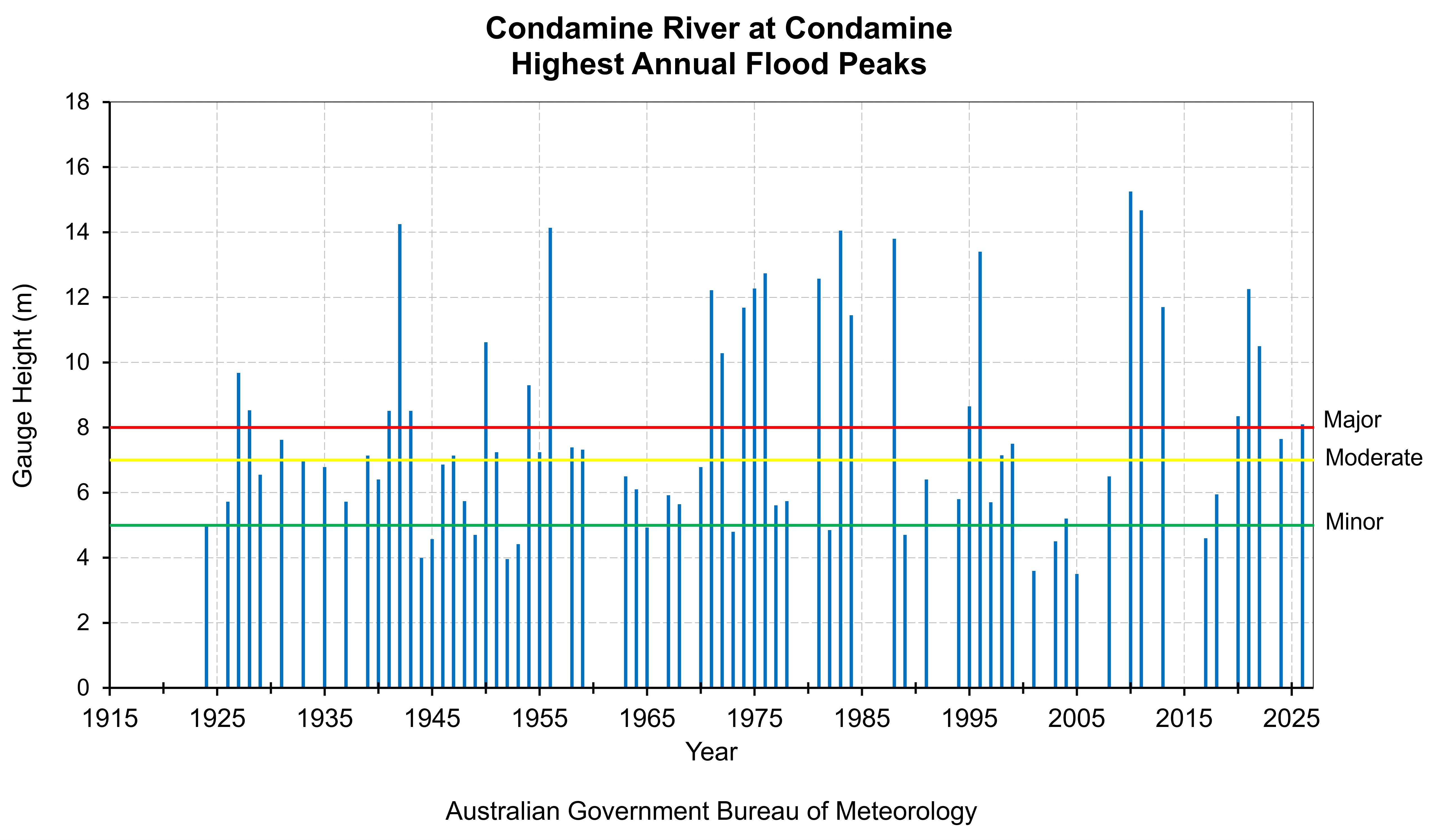 Highest Annual Flood Peaks Diagram