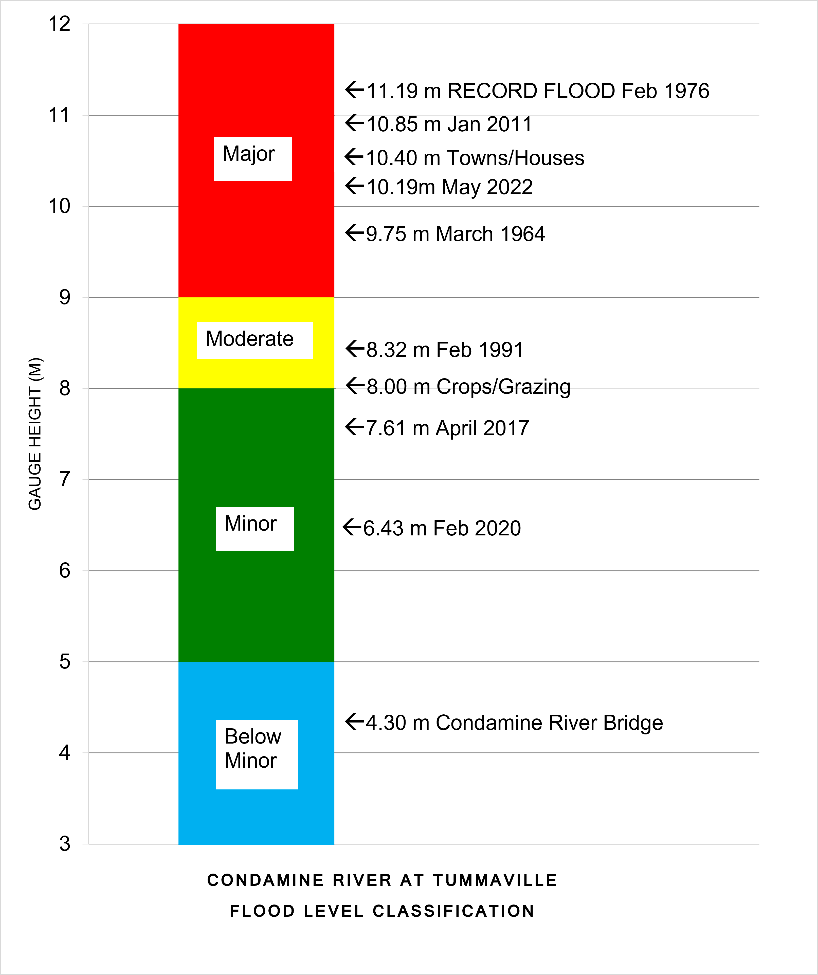 Flood Level Classification Diagram