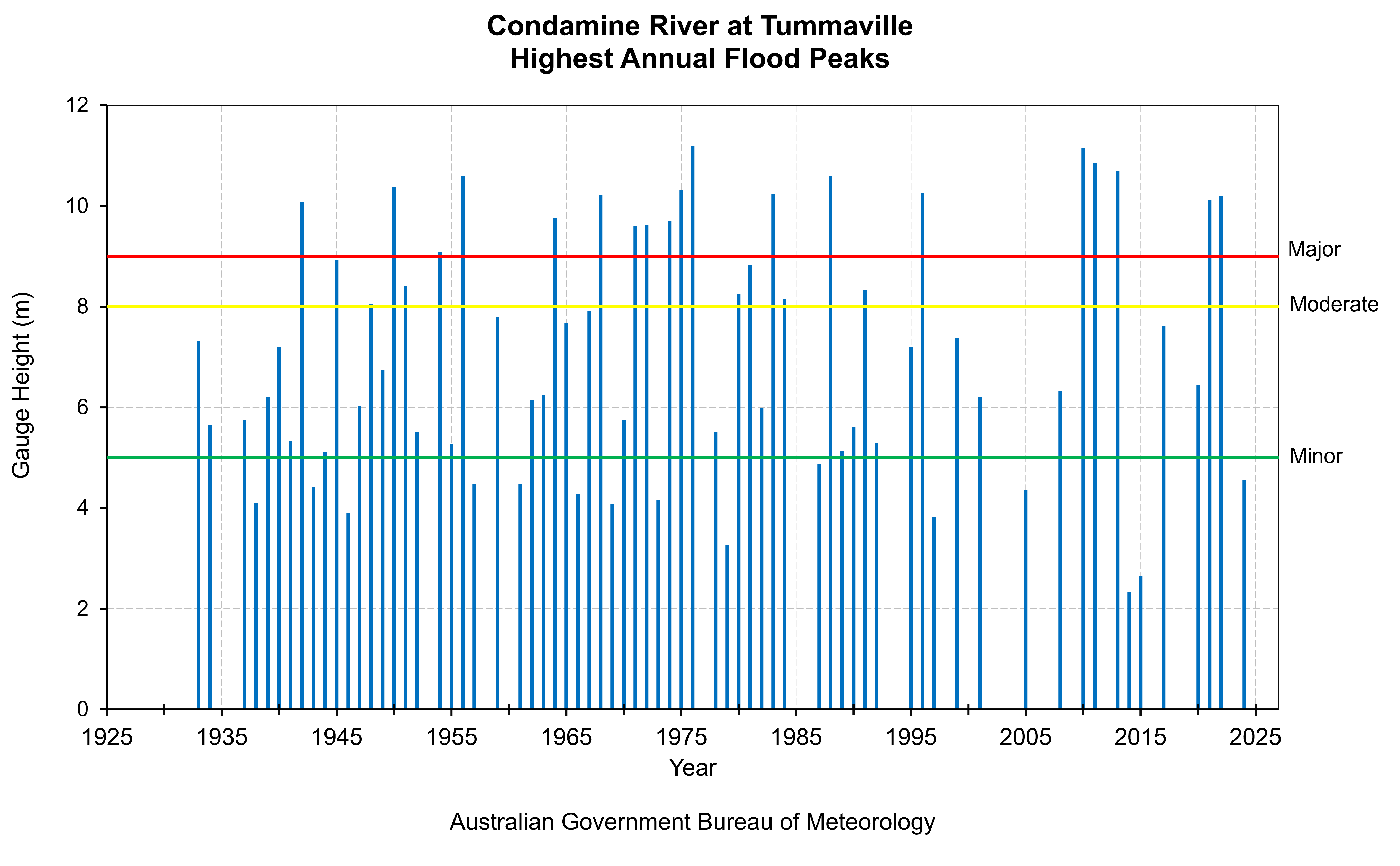 Highest Annual Flood Peaks Diagram