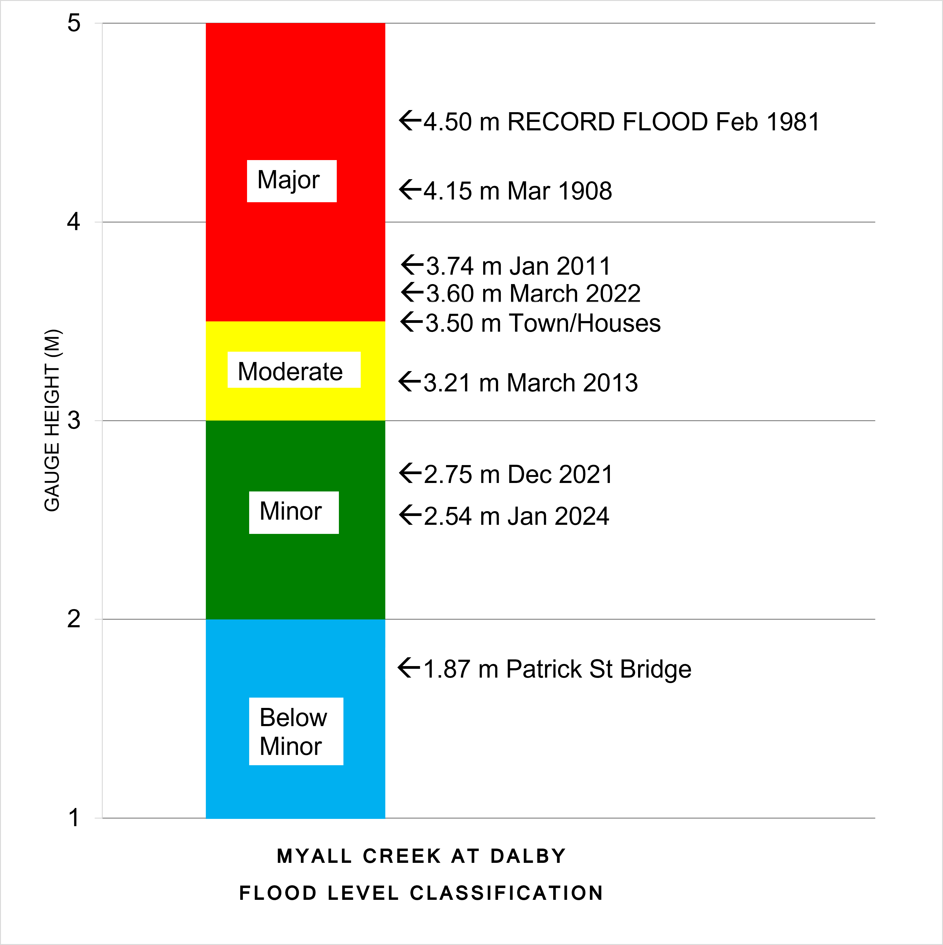 Flood Level Classification Diagram