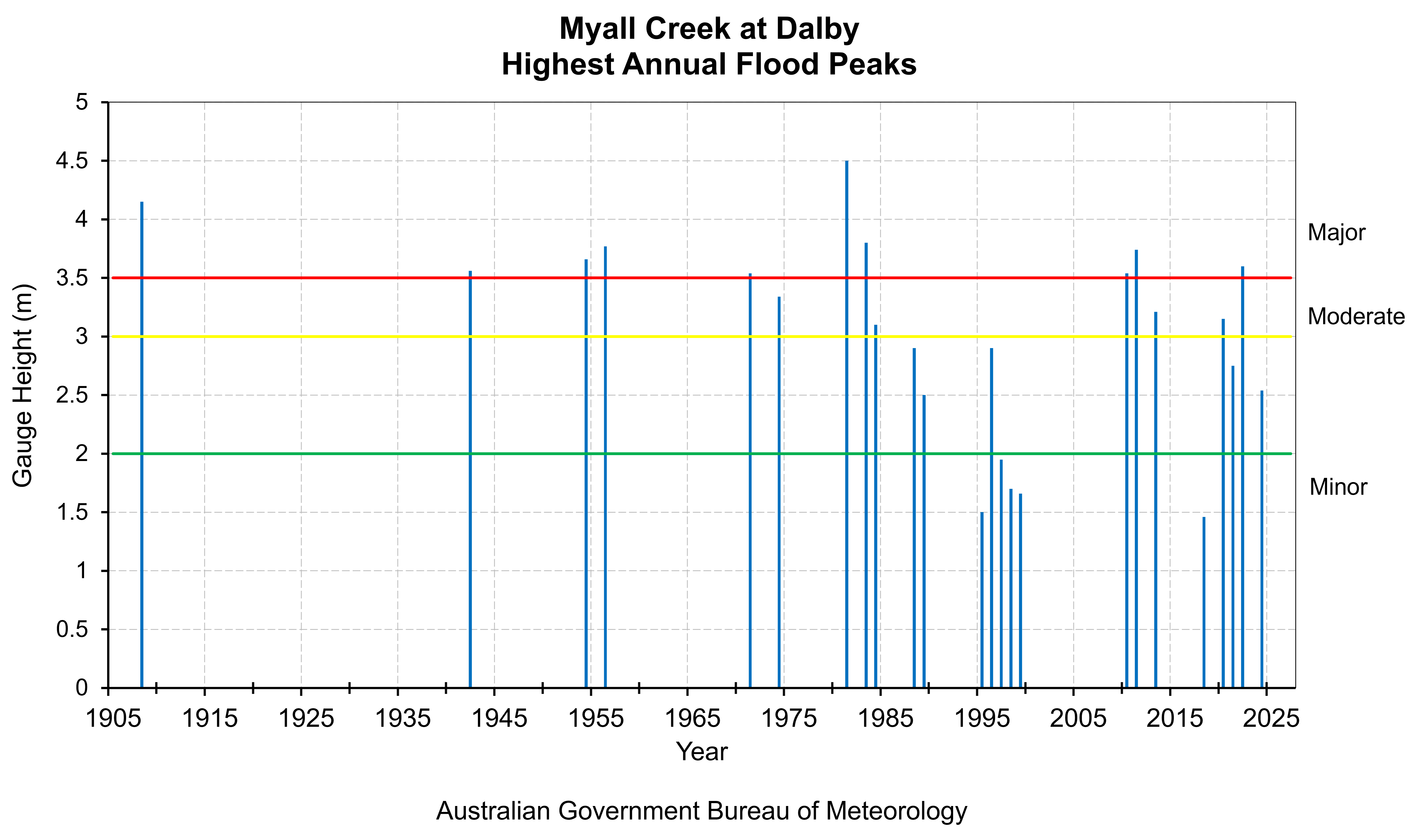 Highest Annual Flood Peaks Diagram