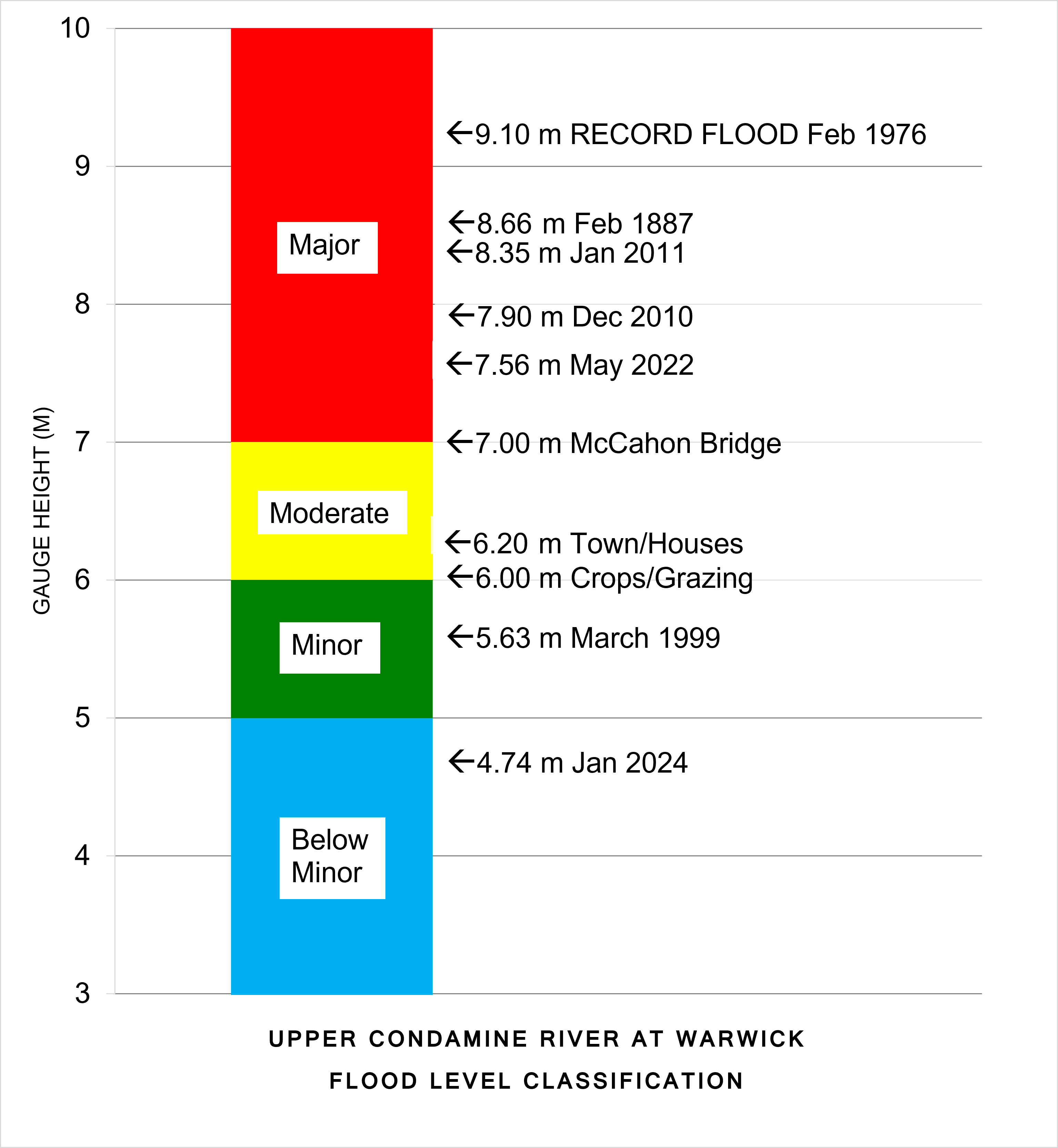 Flood Level Classification Diagram
