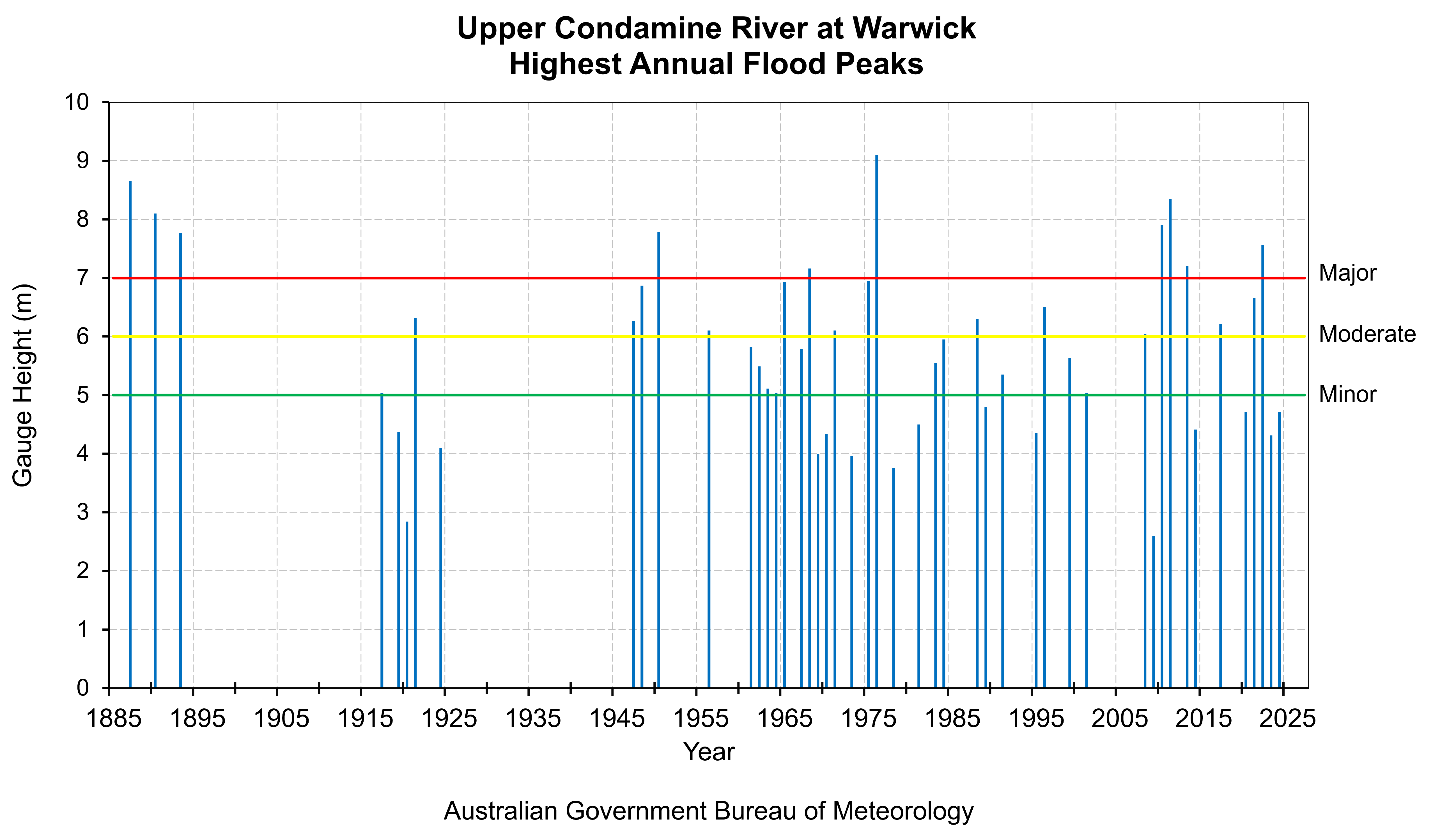 Highest Annual Flood Peaks Diagram