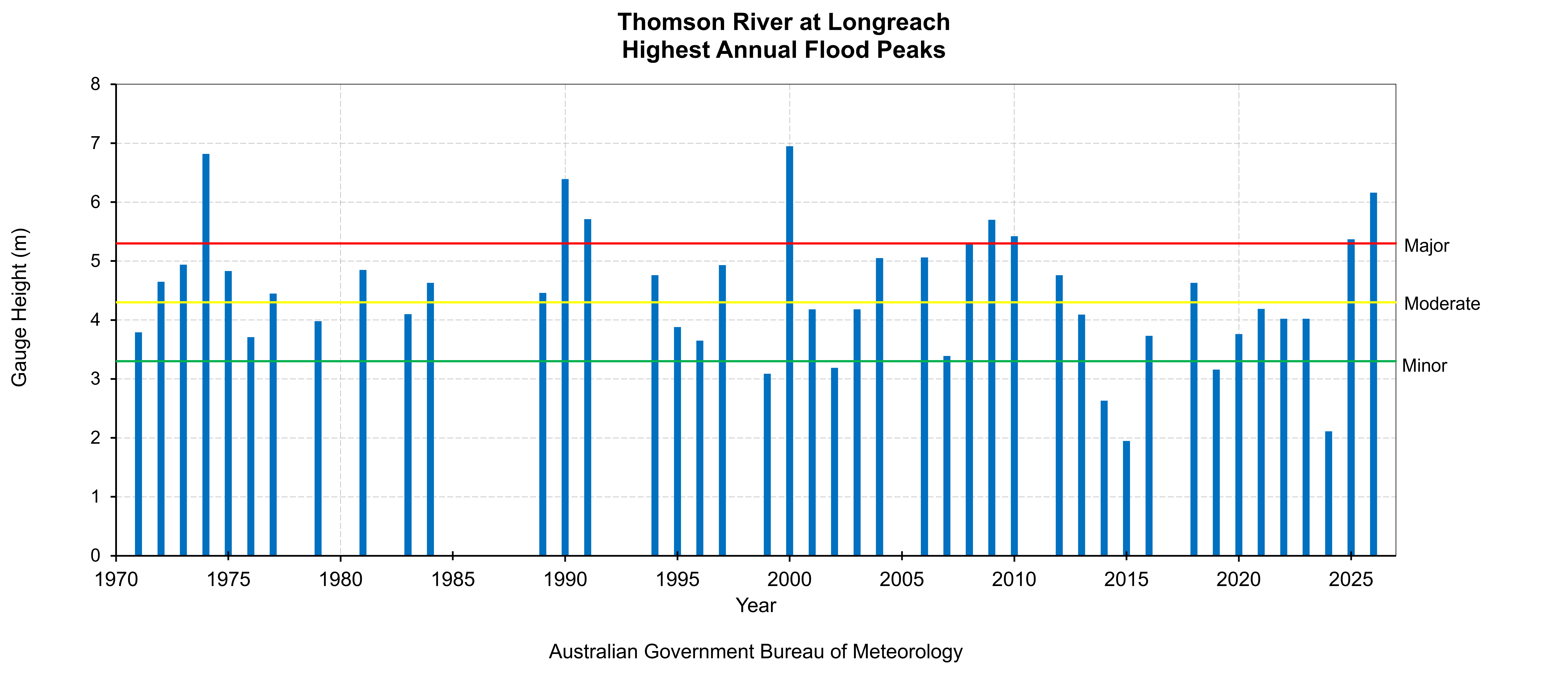 Highest Annual Flood Peaks Diagram