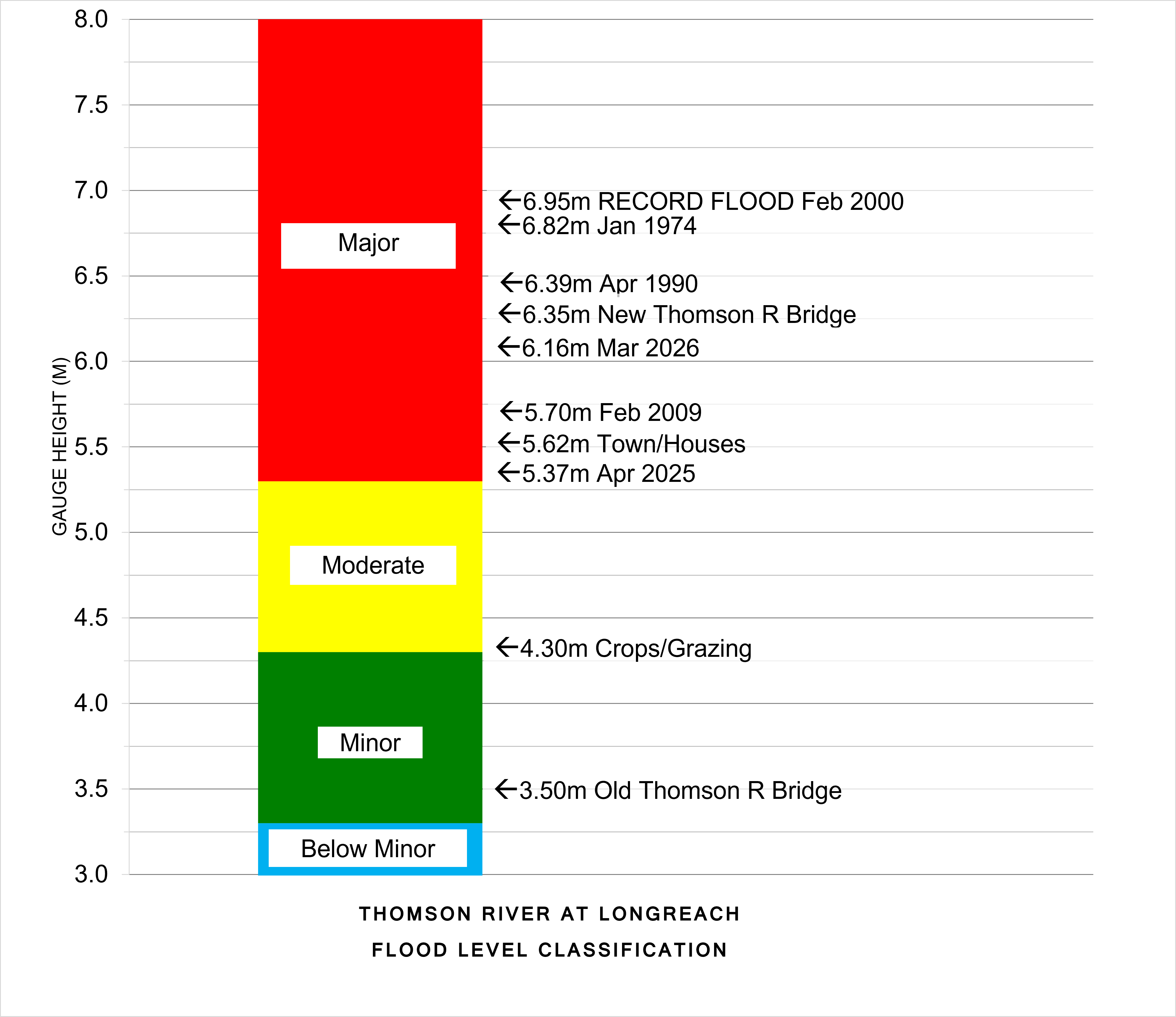 Flood Level Classification Diagram