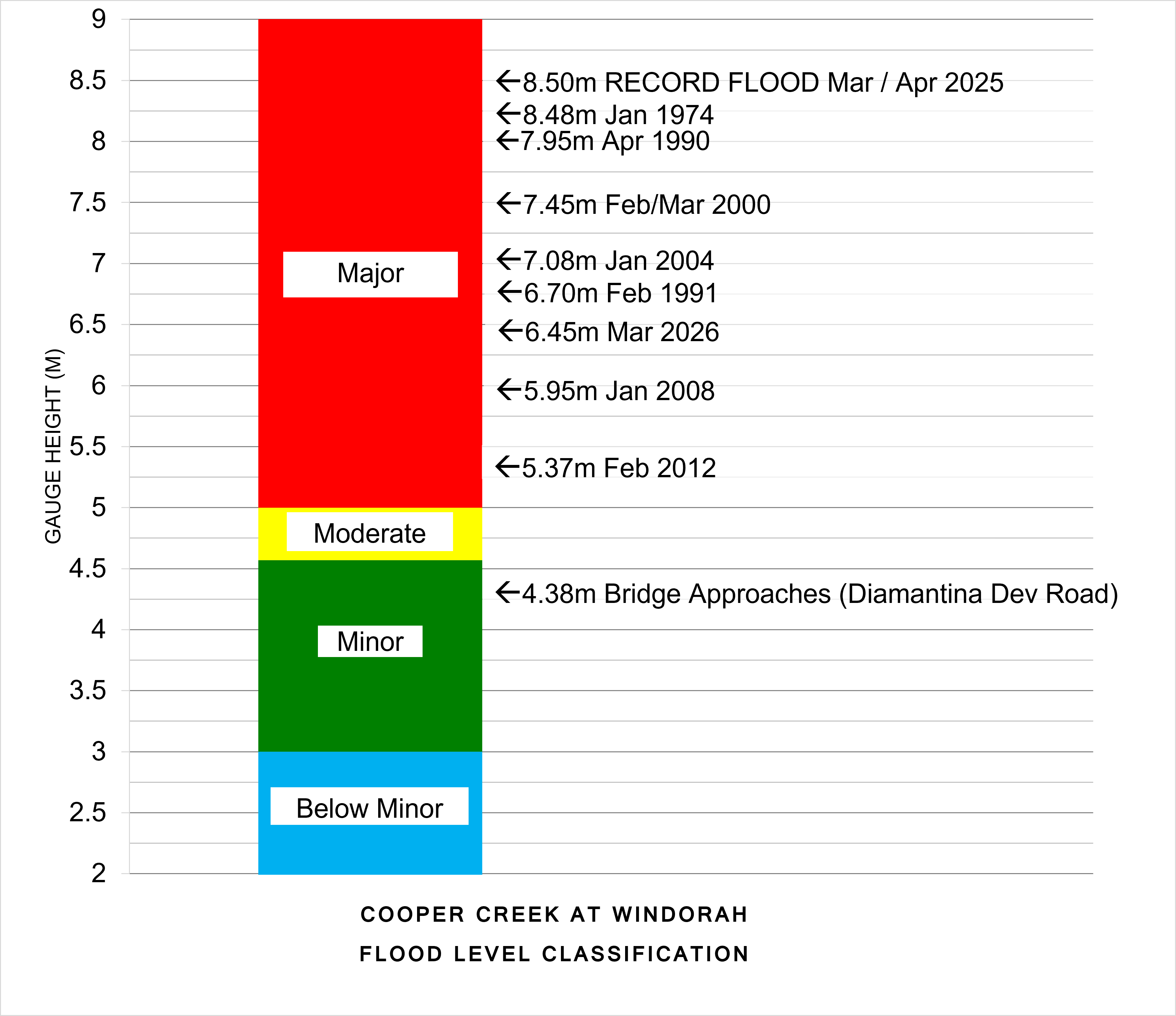 Flood Level Classification Diagram