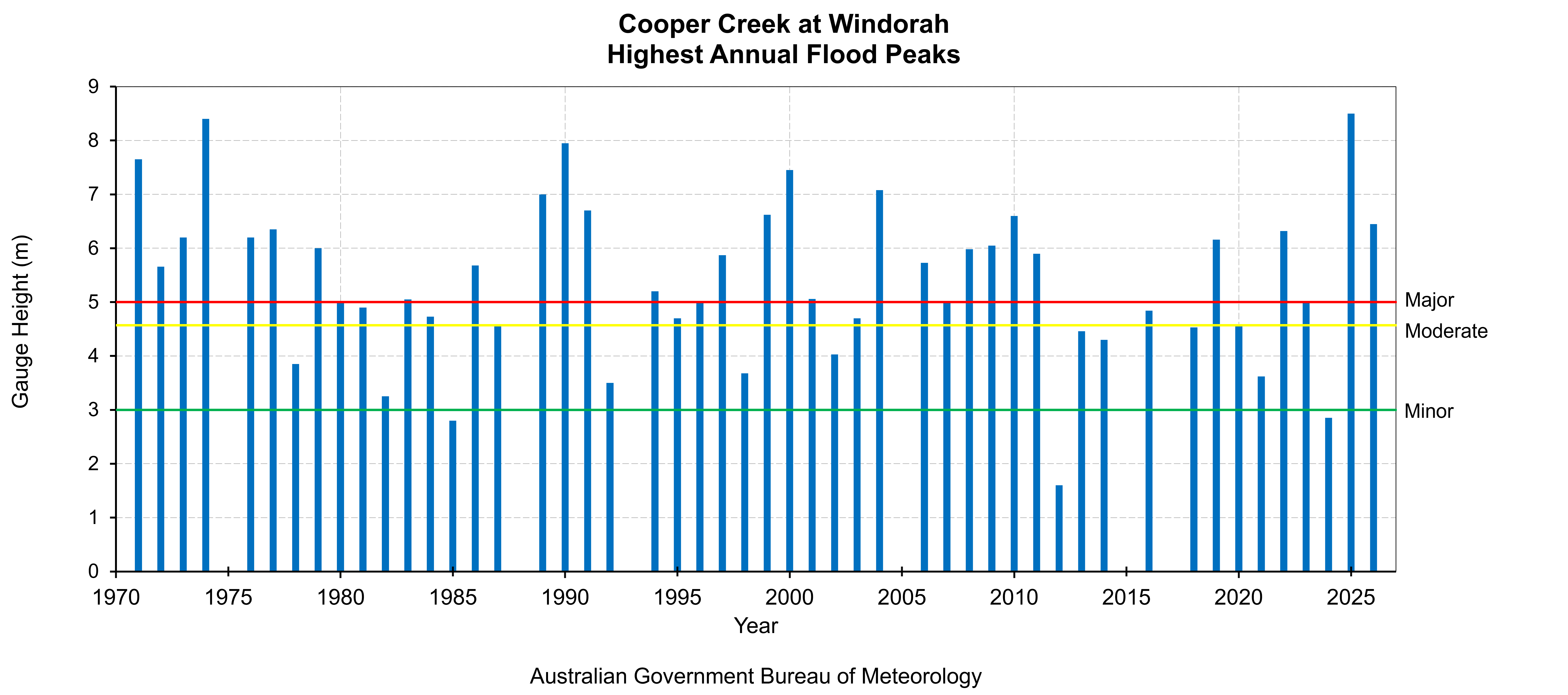 Highest Annual Flood Peaks Diagram