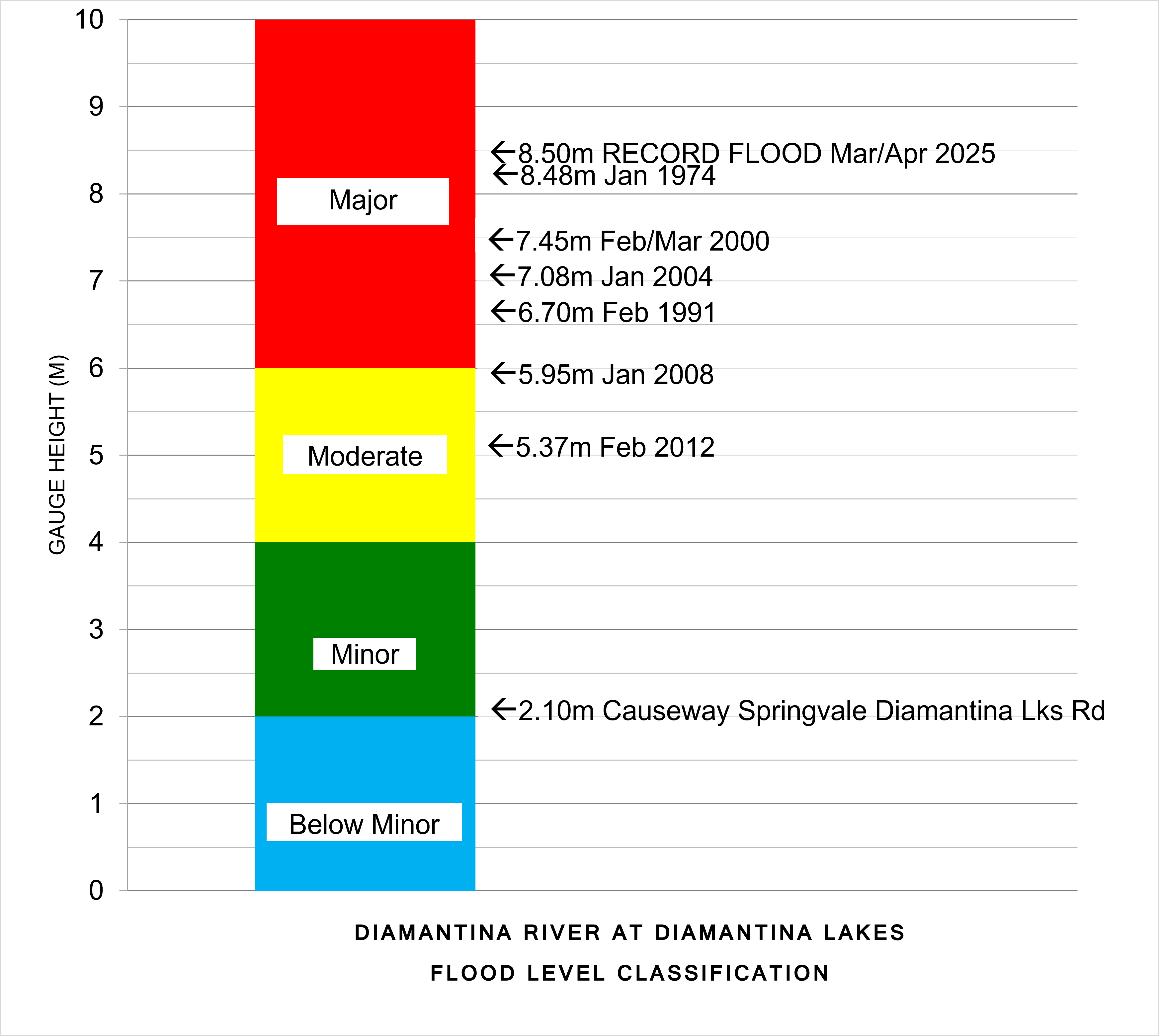 Diamantina River at Diamantina Laikes Flood Level Classification