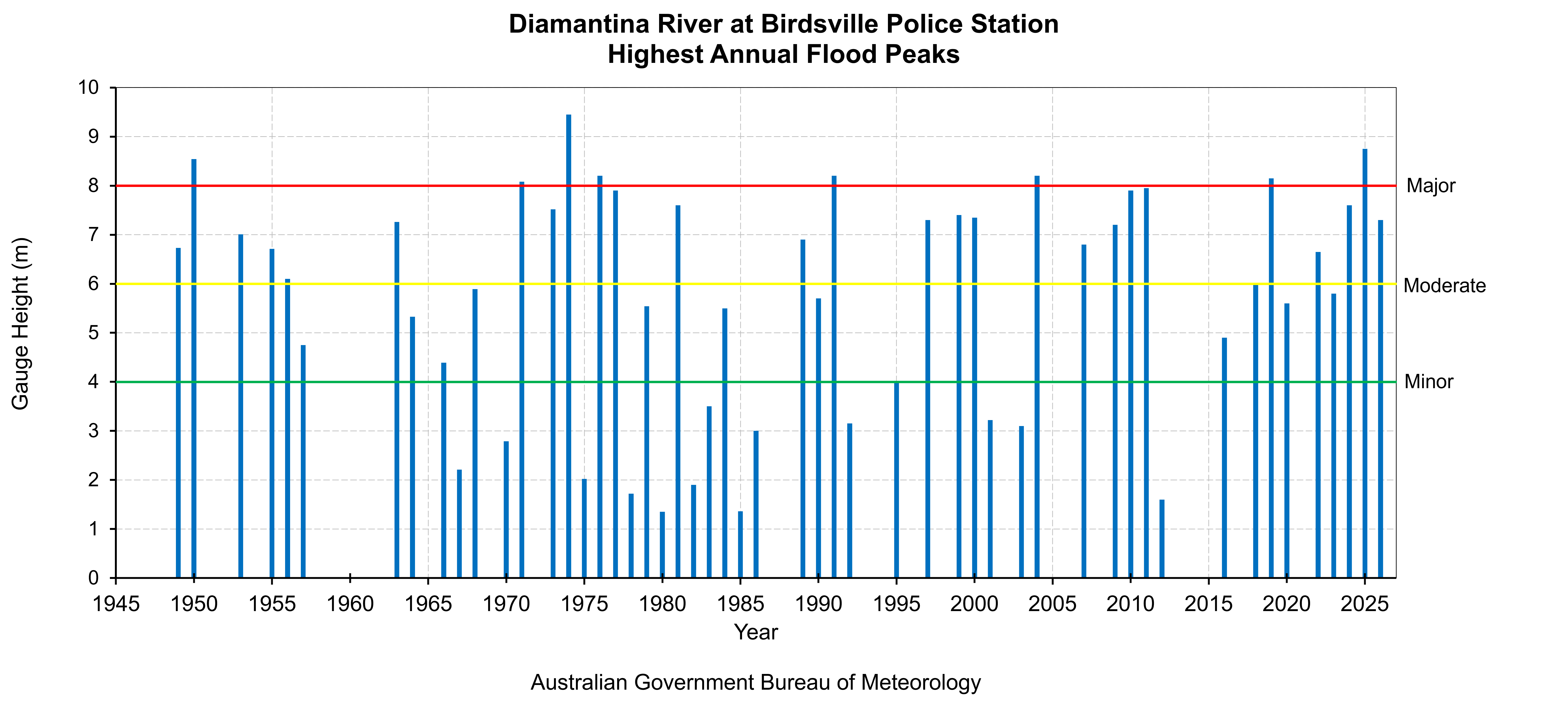 Diamantina River at Birdsvilee Police Station Highest Annual Flood Peaks Diagram
