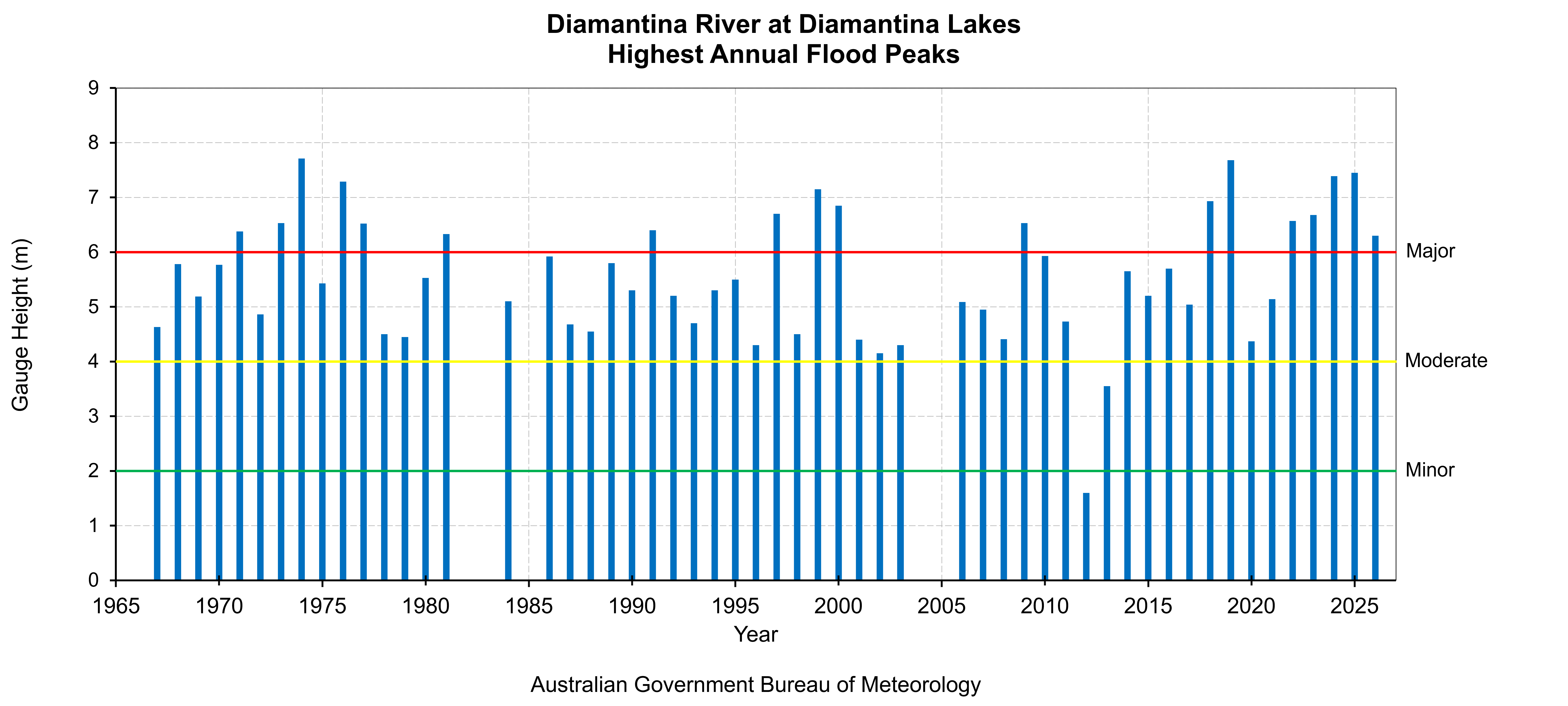 Diamantina River at Diamantina Lakes Highest Annual Flood Peaks Diagram