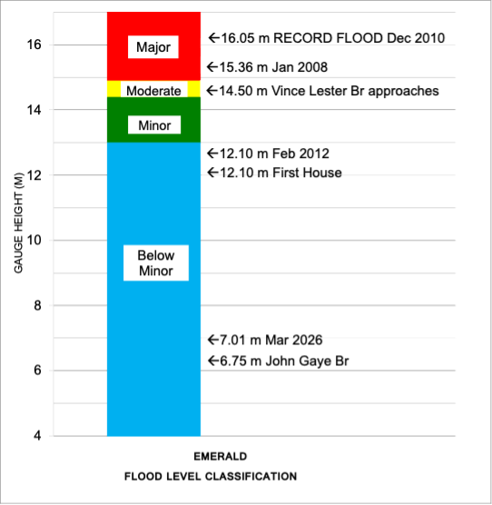 The totem pole shows flood level classification and associated impacts related to local reference sites, along with recorded flood gauge height observations of notable flood events that have occurred on the Nogoa River at Emerald.