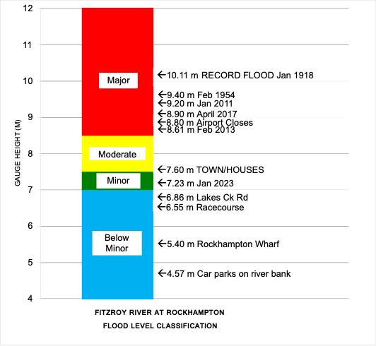 The totem pole shows flood level classification and associated impacts related to local reference sites, along with recorded flood gauge height observations of notable flood events that have occurred on the Fitzroy River at Rockhampton.