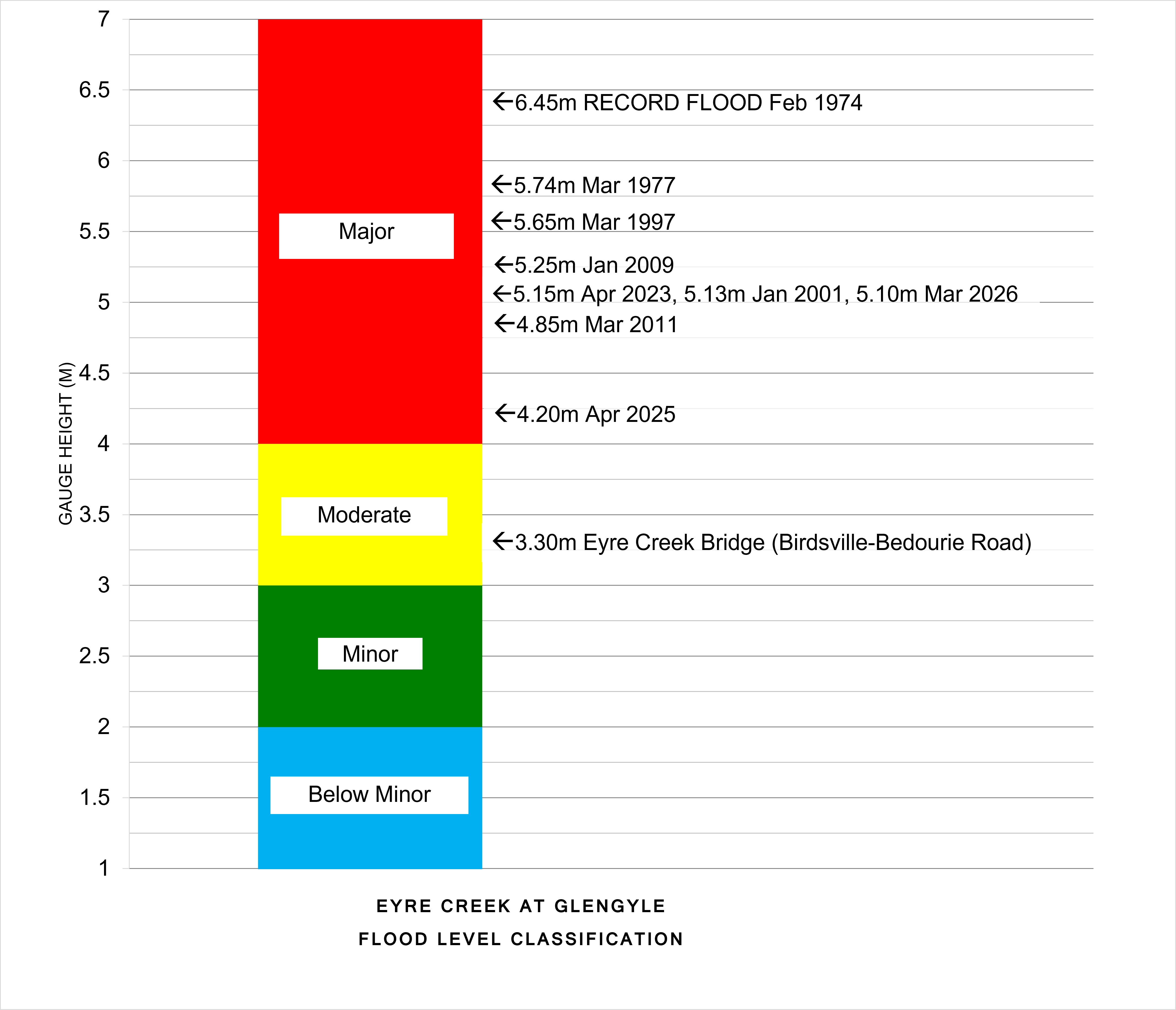Eyre Creek at Glengyle Flood Level Classification Diagram