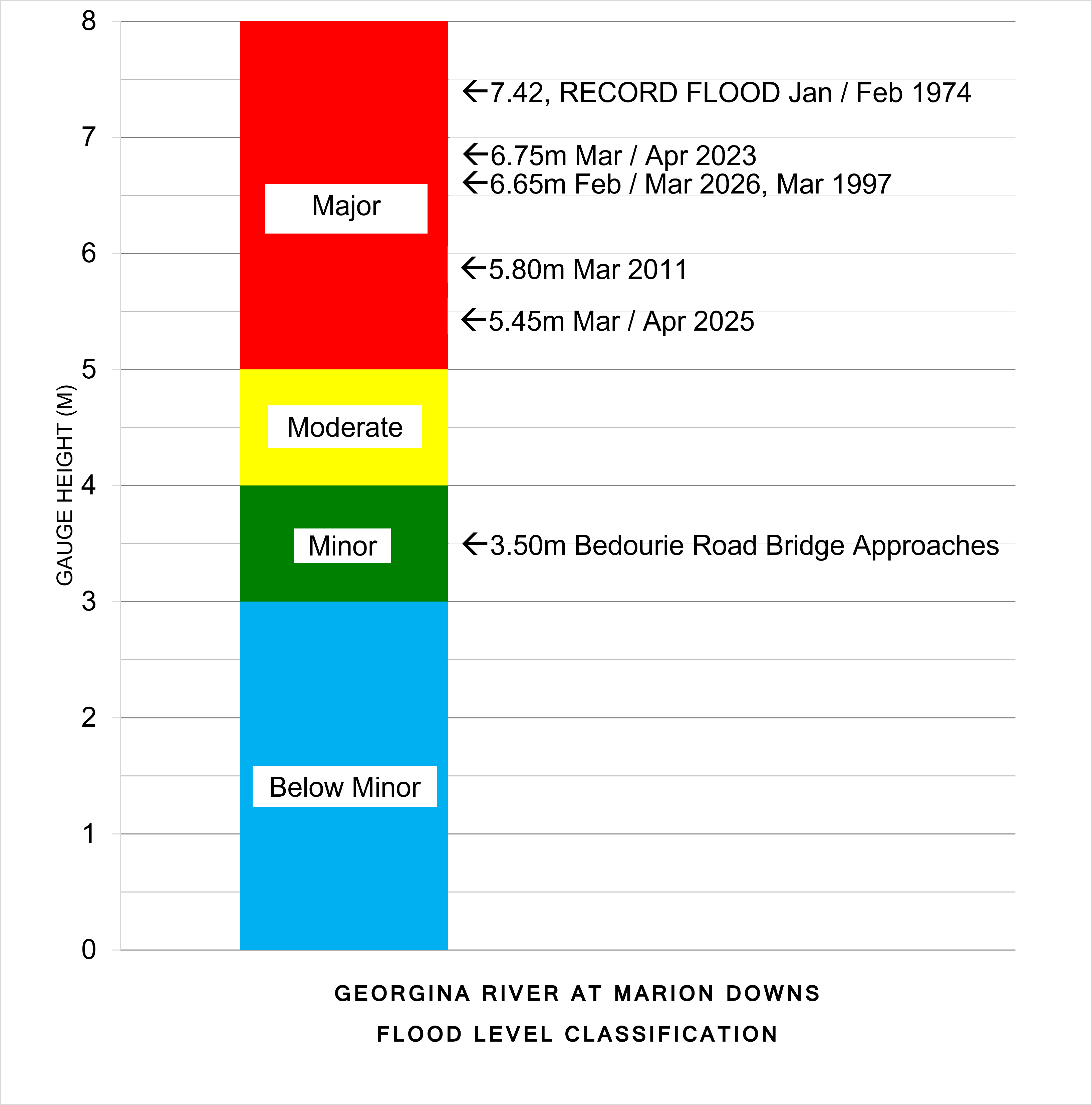 Georgina River at Marion Downs Flood Level Classification Diagram