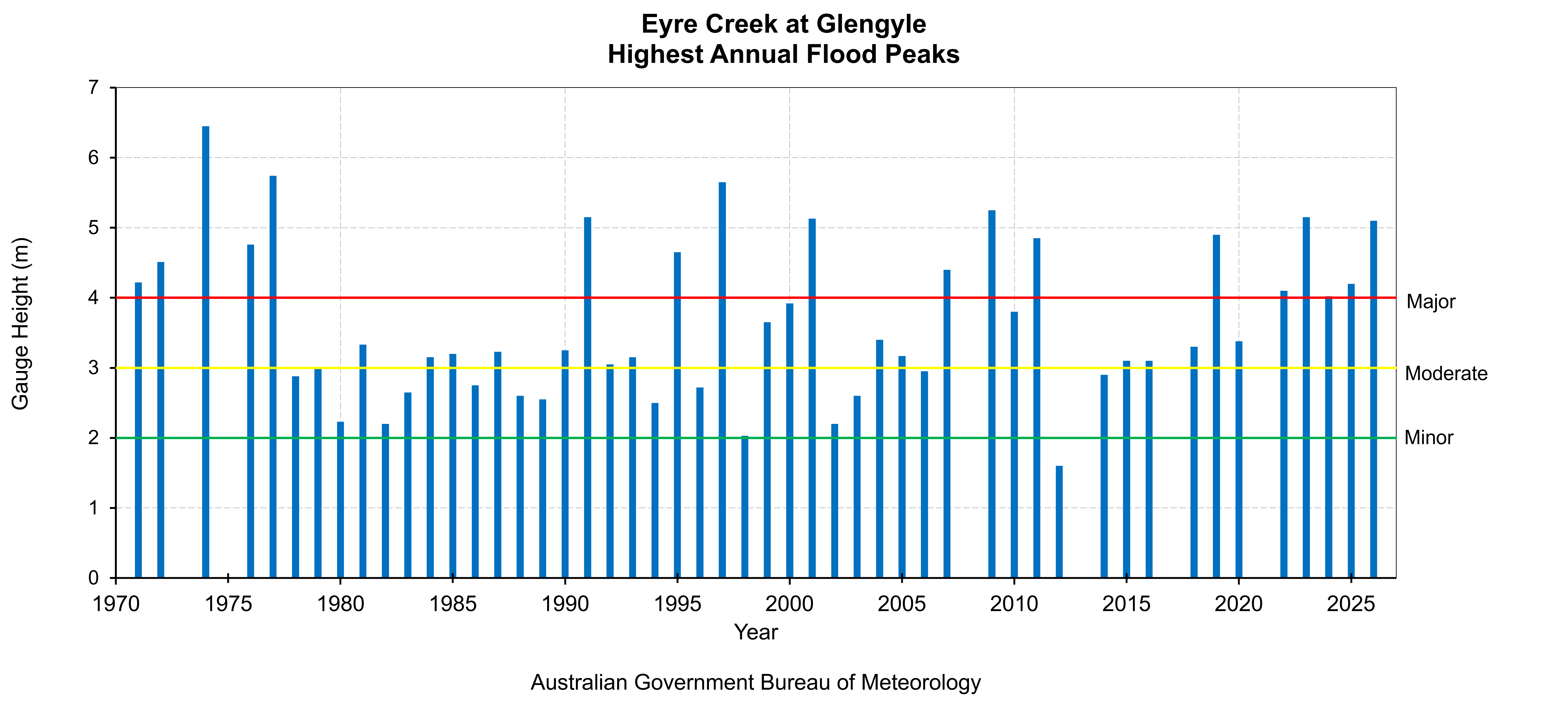 Eyre Creek at Glengyle Highest Annual Flood Peaks Diagram