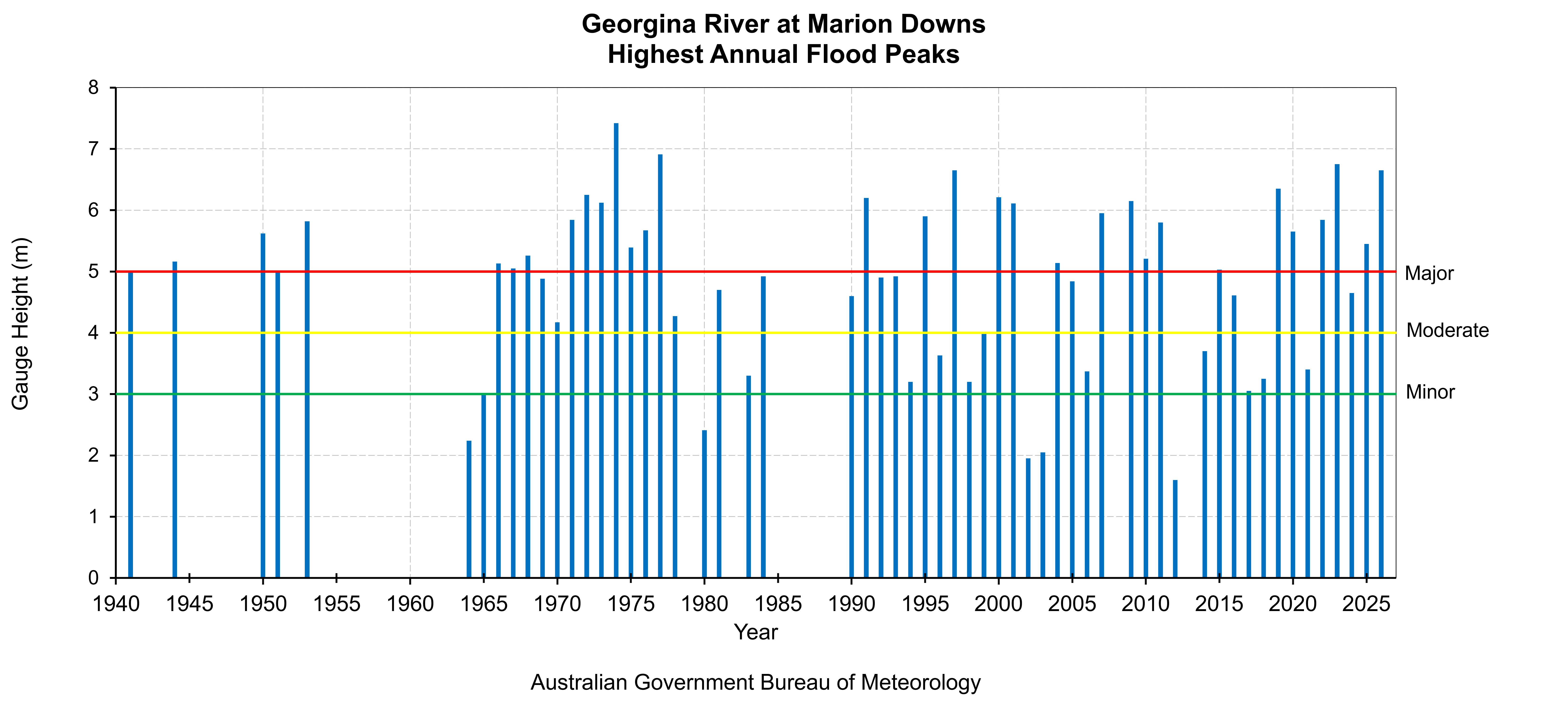 Georgina River at Marion Downs Highest Annual Flood Peaks Diagram