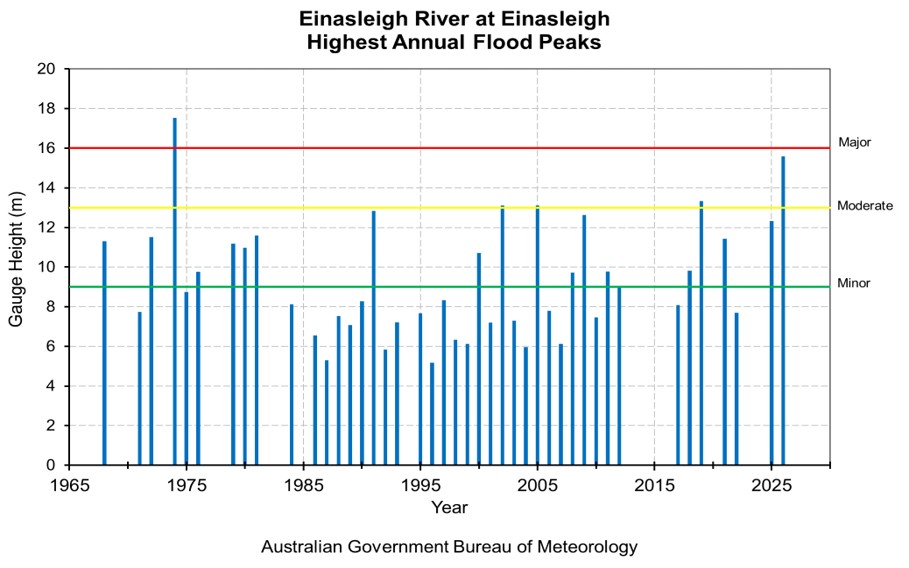 Highest Annual Flood Peaks Diagram