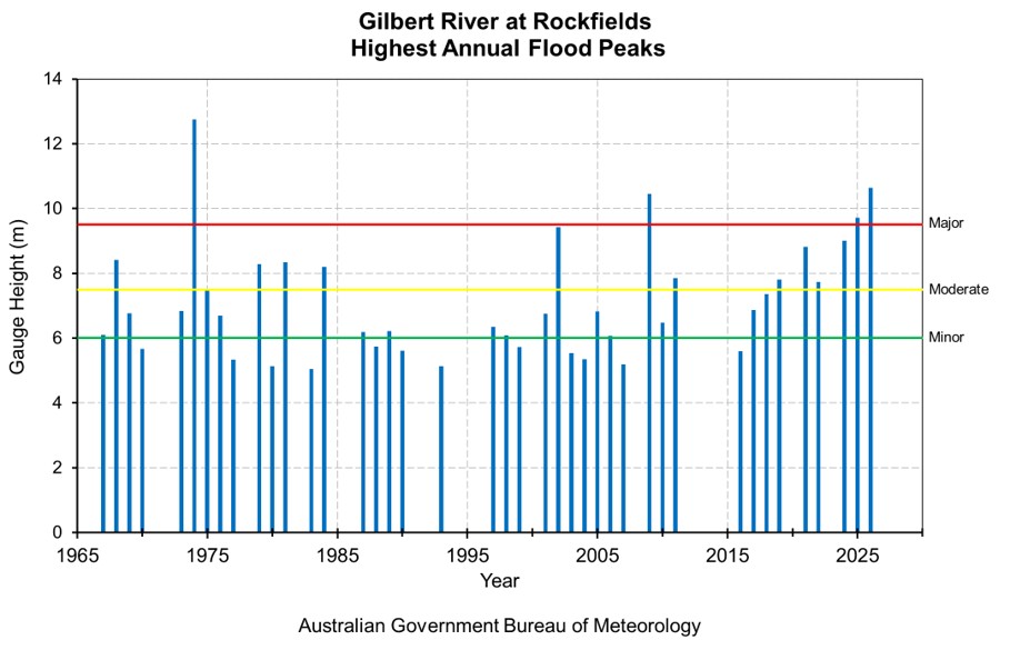 Highest Annual Flood Peaks Diagram