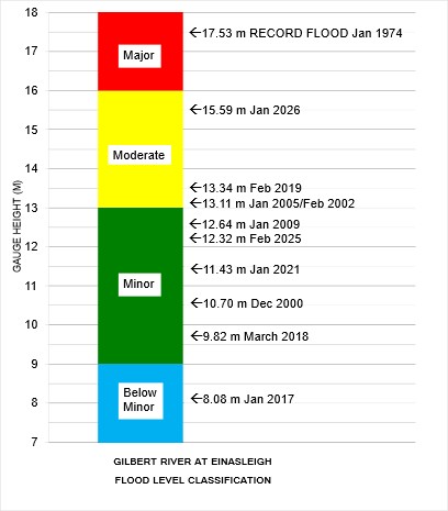 Flood Level Classification Diagram