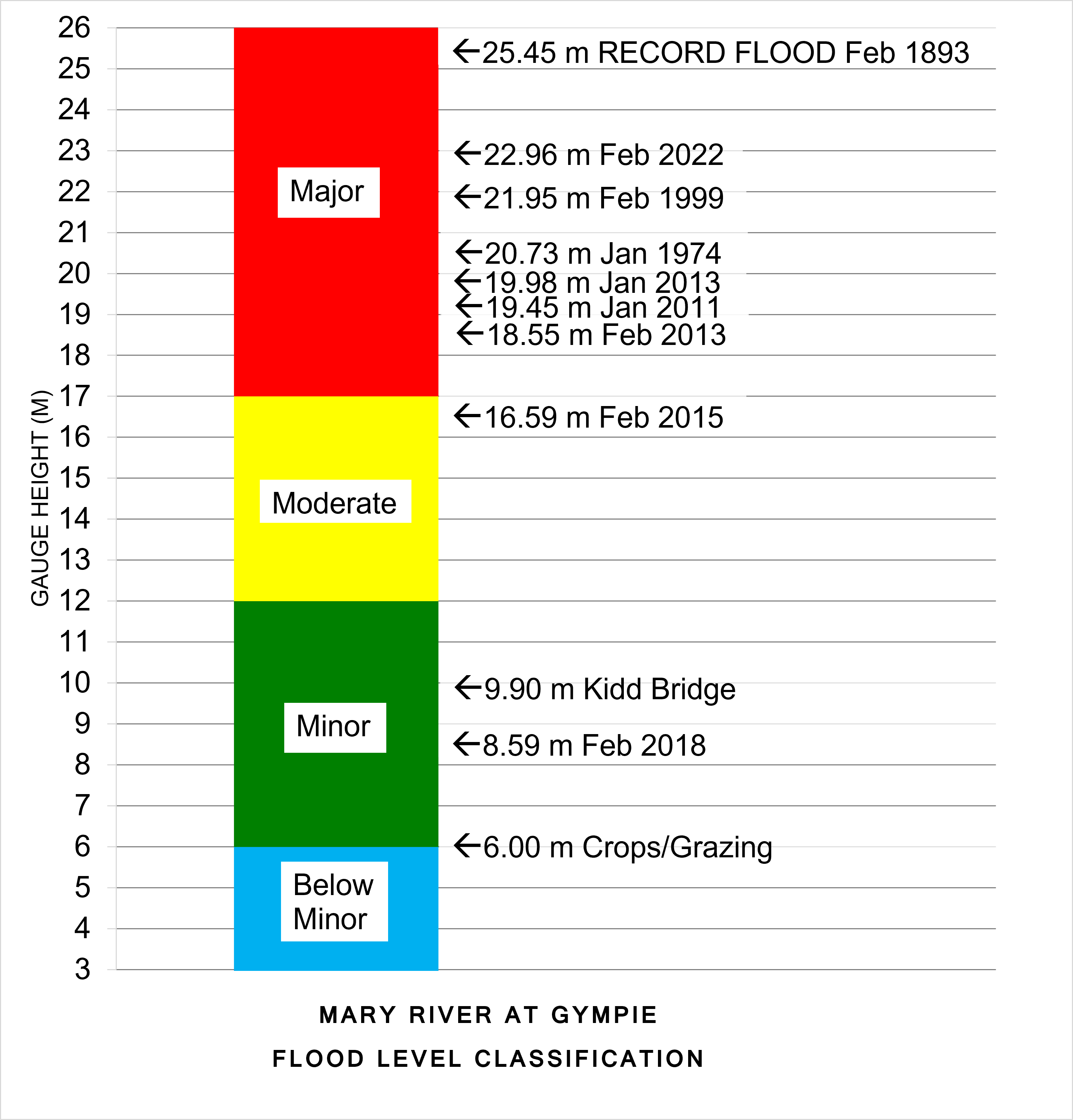 Mary River at Gympie Flood Level Classification Diagram