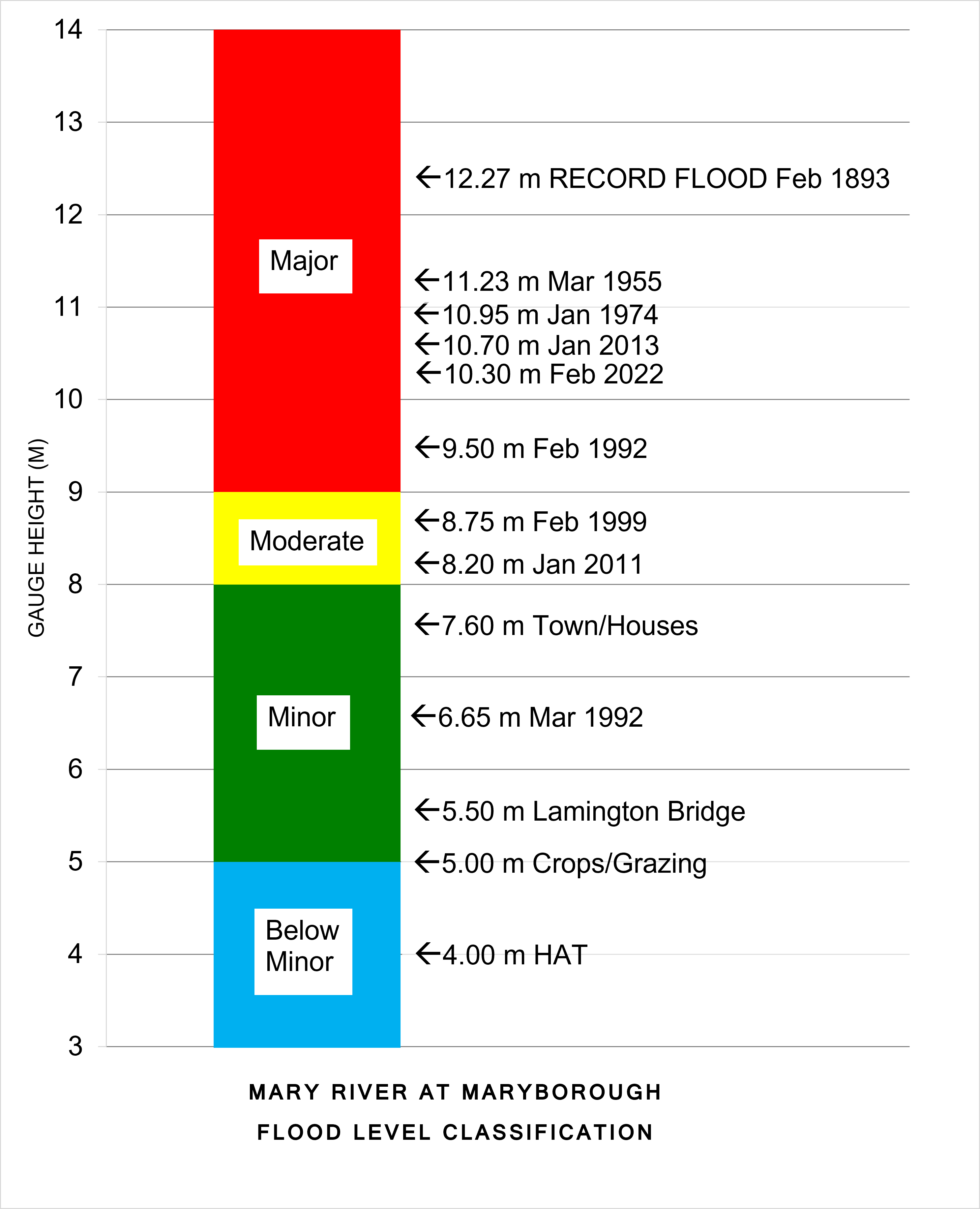 Mary River at Maryborough Flood Level Classification Diagram