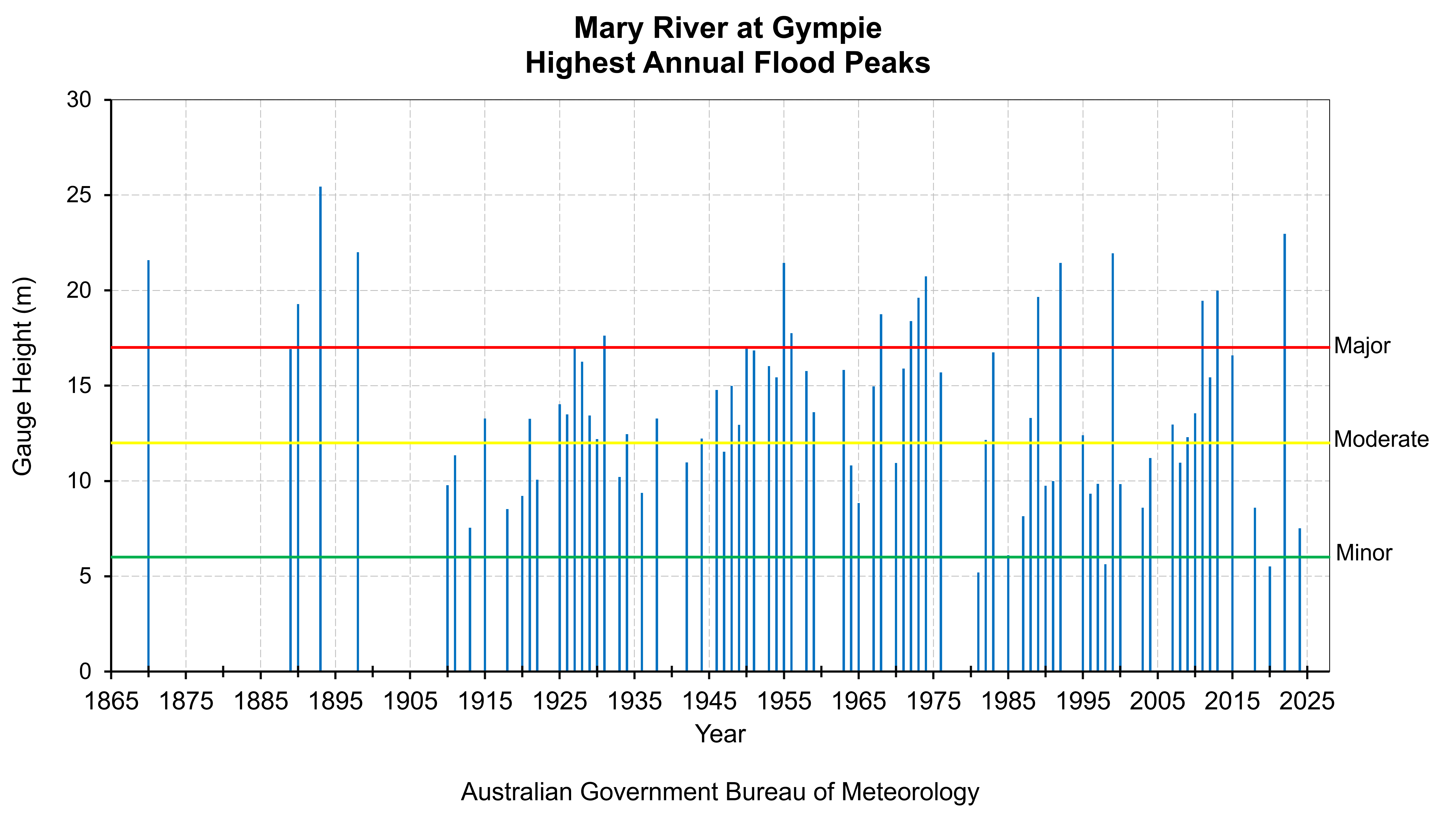 Mary River at Gympie Highest Annual Flood Peaks Diagram