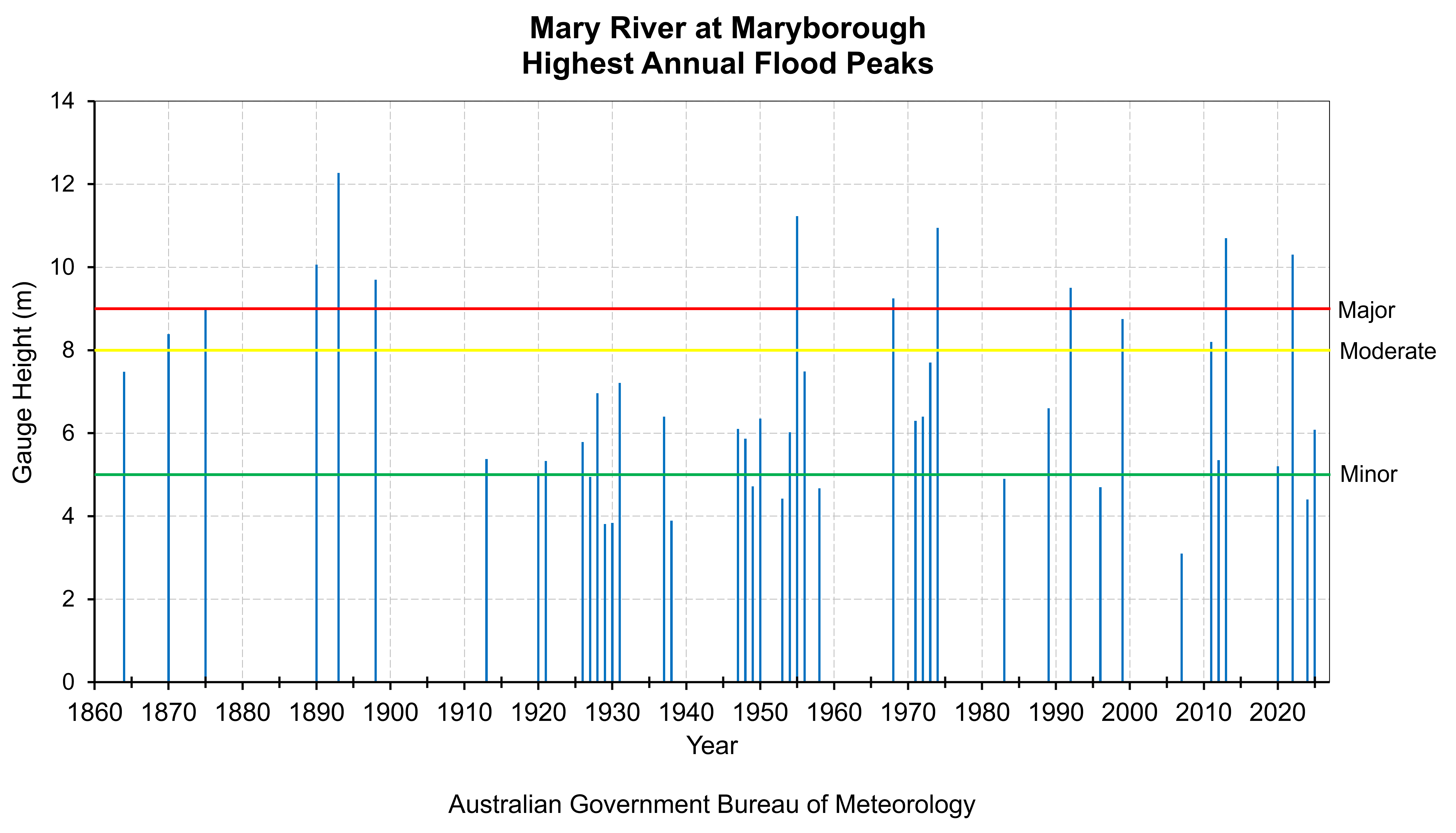 Mary River at Maryborough Highest Annual Flood Peaks Diagram