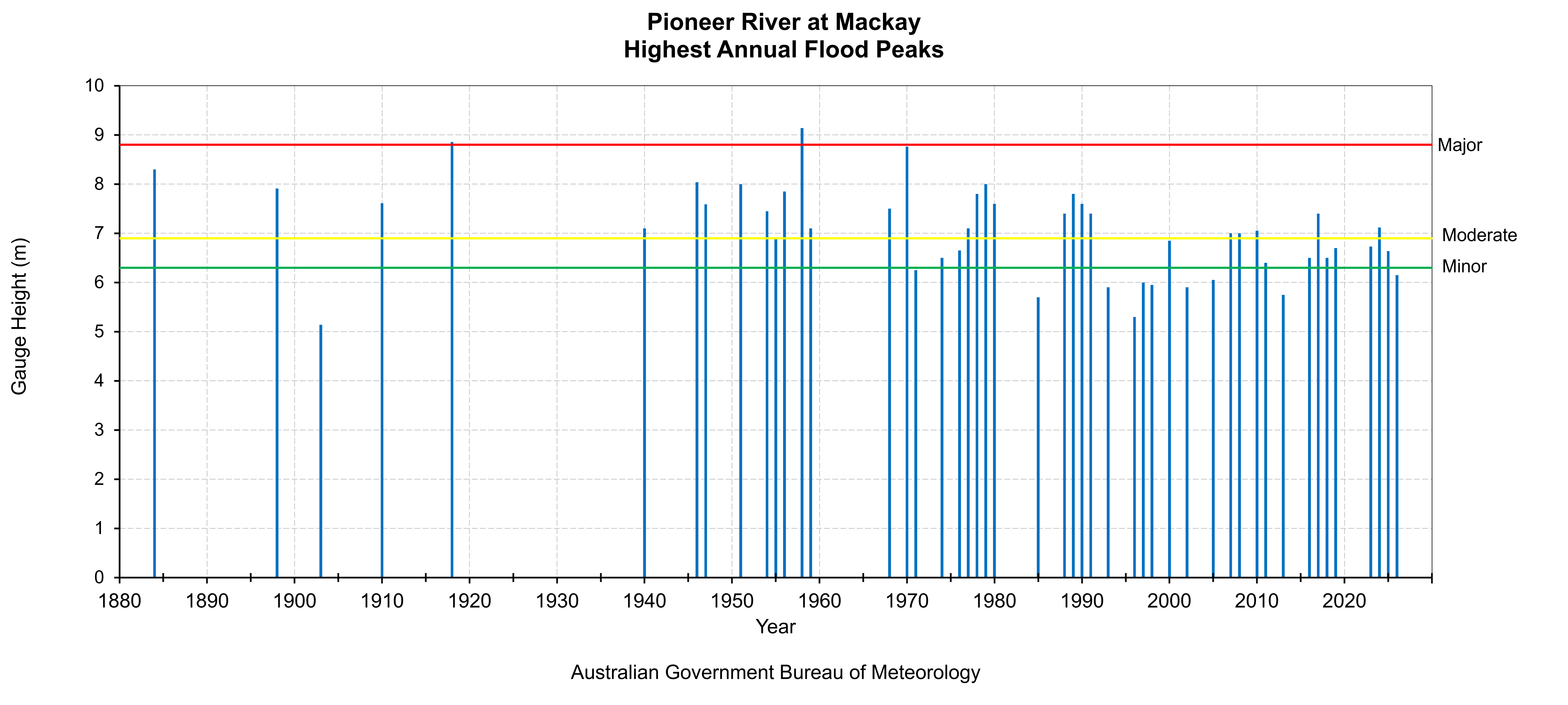 Highest Annual Flood Peaks Diagram