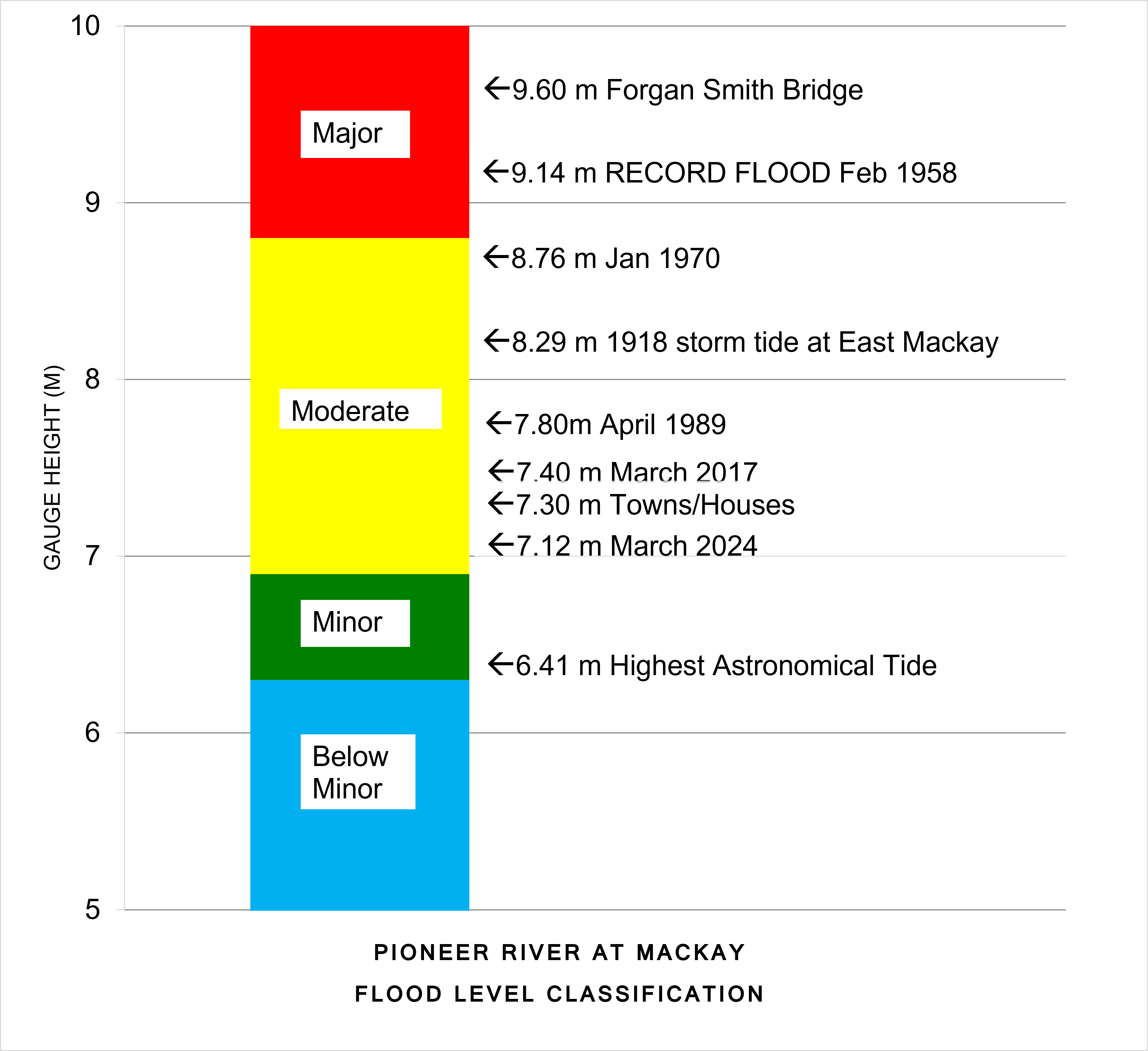 Flood Level Classification Diagram