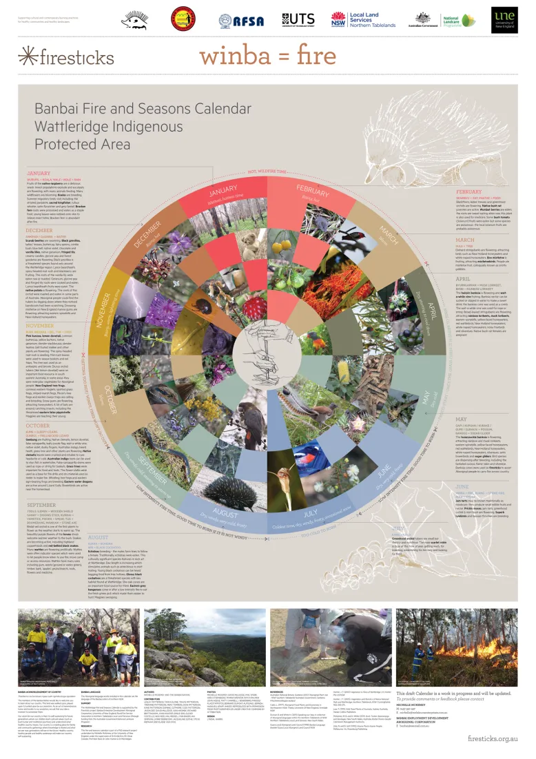 Colourful wheel with text showing the Banbai seasonal calendar