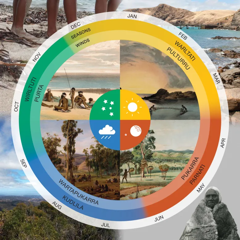 Colour circle and phtos of indigenous people showing the four weather periods recognised in the Kaurna seasonal cycle.