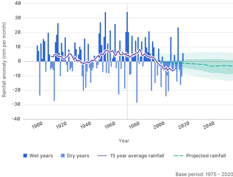Figure shows blue bars going up or down representing wet or dry years in the cool season in Victoria, and shows rainfall has decreased on average since 1975 and is projected to continue decreasing.