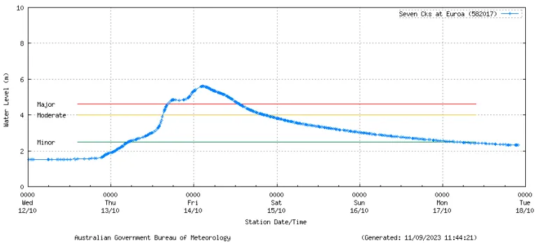 Line graph showing that the water level of Seven Creeks at Euroa rose from less than 2 m on Wednesday 12 October 2022 to nearly 6 m on Friday 14 October, before gradually declining to 2 m by Monday 17 October. A line shows the major flood height for this location is over 4.6 m, while the moderate level is 4.0 m. The minor flood level is 2.0 m.