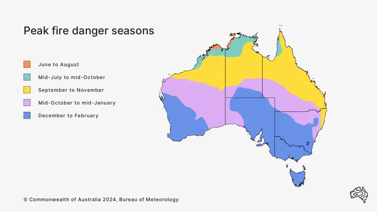 Map of Australia with different coloured bands for peak fire danger seasons across the country. Roughly horizontally from north to south: orange for peak fire danger in June to August; green for mid-July to mid-October; yellow for September to November; pink for mid-October to mid-January; and blue for December to February. Western Australia and Northern Territory have all 5 fire danger seasons. In Victoria, Tasmania, southern New South Wales and most of South Australia, peak risk is December to February.