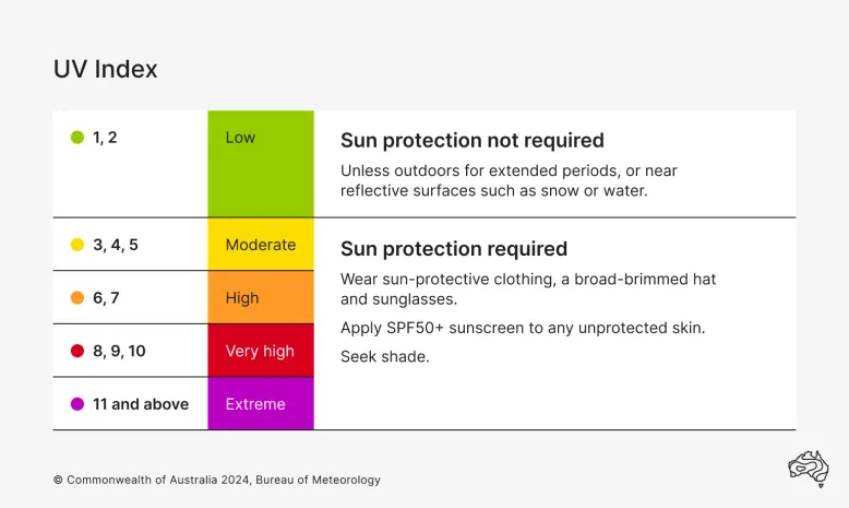 UV Index table, showing the 5 categories of UV measurements – Low, Moderate, High, Very high and Extreme.