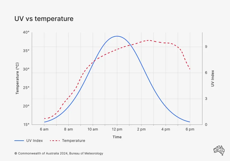 Graph showing UV levels as a blue line peaking at midday and temperature as a red line peaking in the afternoon, illustrating that UV levels are not related to how hot or cold the day is.