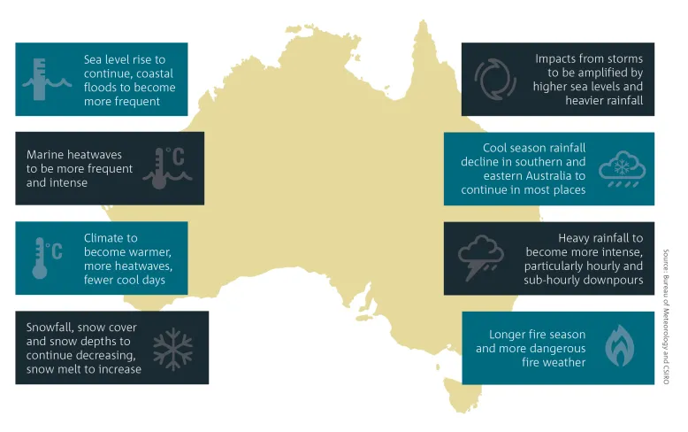 One-dimensional image of Australia with 8 breakout boxes featuring key points about sea level, marine heatwaves, warmer temperatures, decreasing snowfall, storm impacts, cool season rainfall, heavy rainfall, fire seasons and dangerous fire weather that are projected over the coming decades. Source: Bureau of Meteorology, CSIRO.