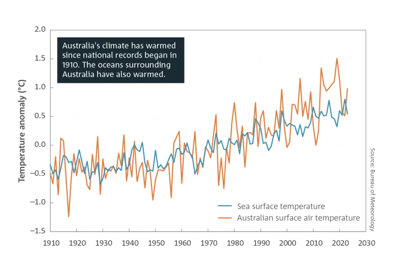 Graph showing rise in both sea surface temperature and Australian surface air temperature from 1910 to 2024. Breakout text reads: Australia's climate has warmed since national records began in 1910. The oceans surrounding Australia have also warmed. Source: Bureau of Meteorology.